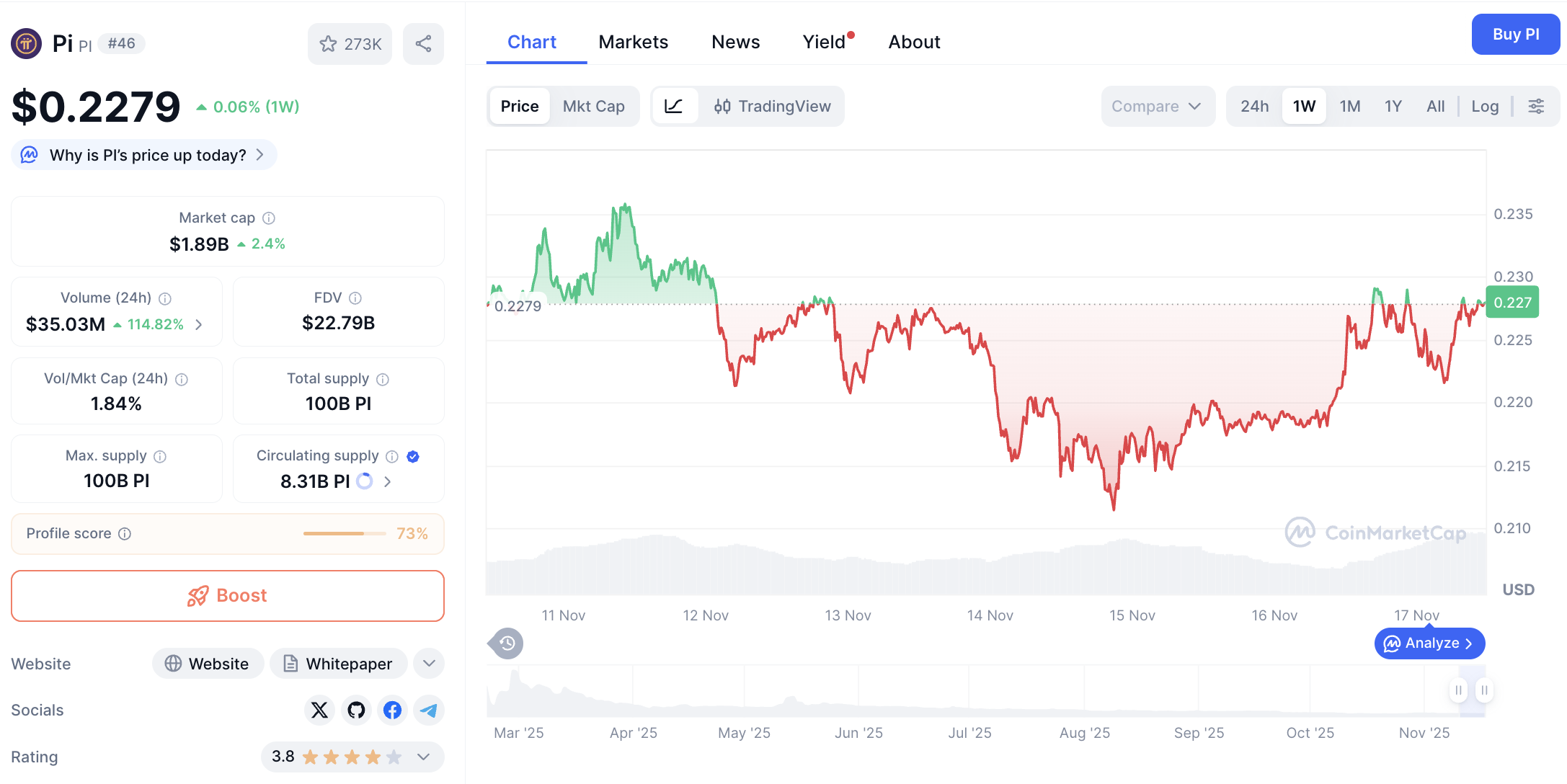 Pergerakan harga Pi Coin (PI/USDT) pada Senin, 17 November 2025. Sumber: CoinMarketCap