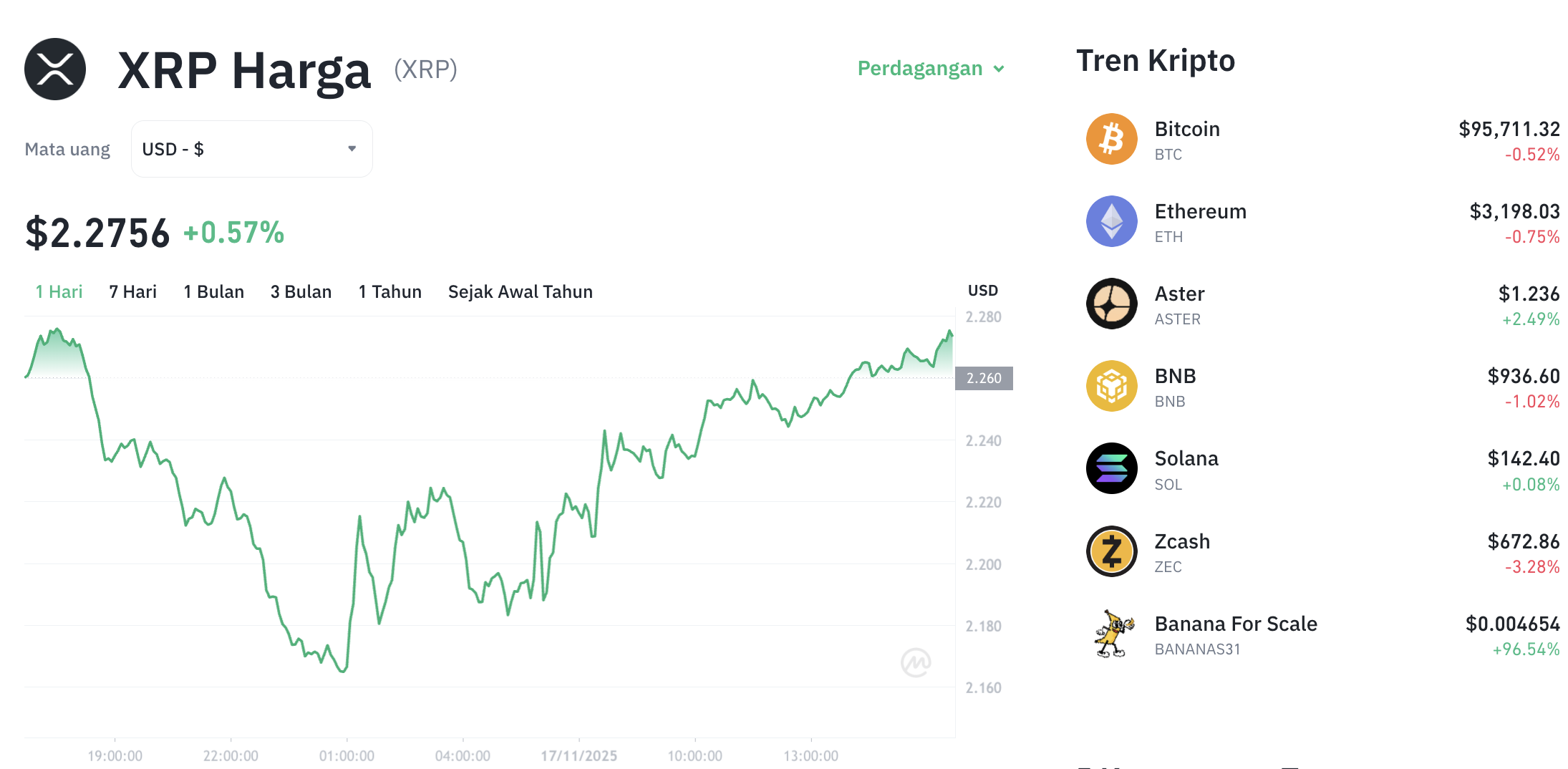 Pergerakan harga XRP (XRP/USDT) pada Senin, 17 November 2025. Sumber: Tokocrypto.