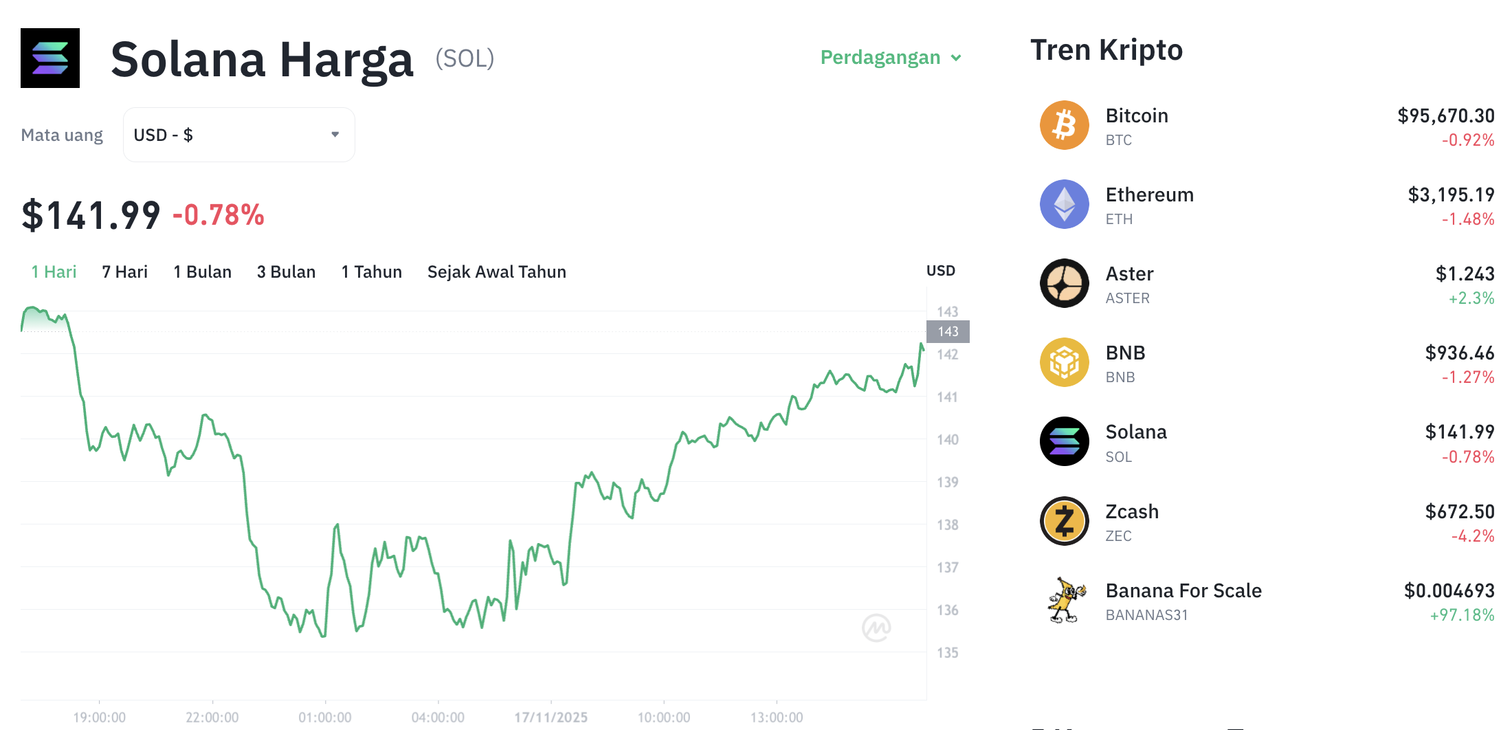 Pergerakan harga Solana (SOL/USDT) pada Senin, 17 November 2025. Sumber: Tokocrypto.