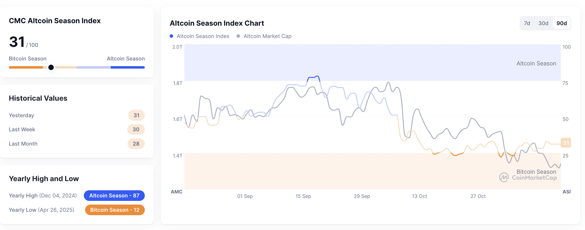 Metrik Altcoin Season Index pada 16 November 2025. Sumber: CoinMarketCap.