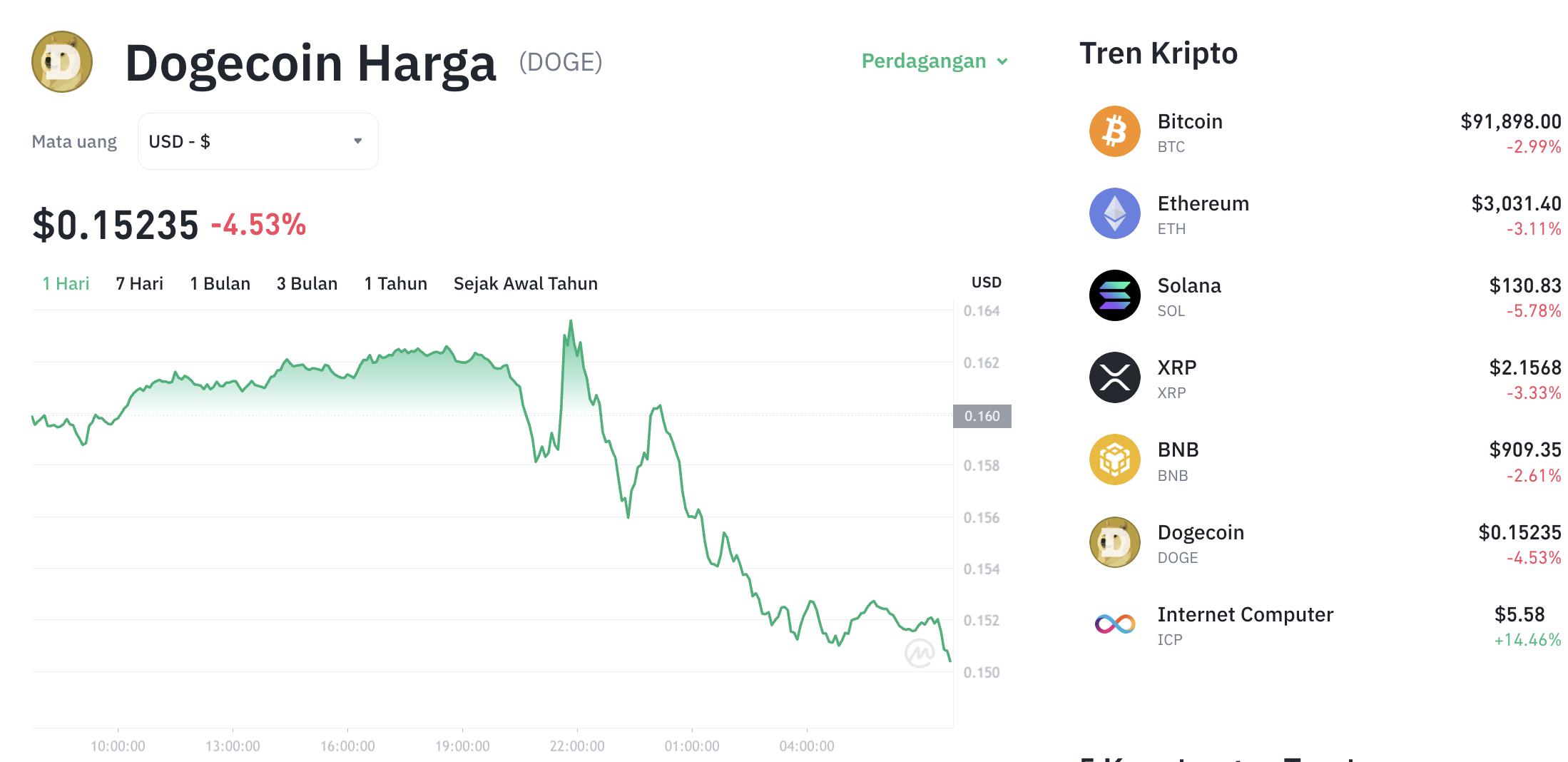 Pergerakan harga Dogecoin (DOGE/USDT) pada Senin, 17 November 2025. Sumber: Tokocrypto.