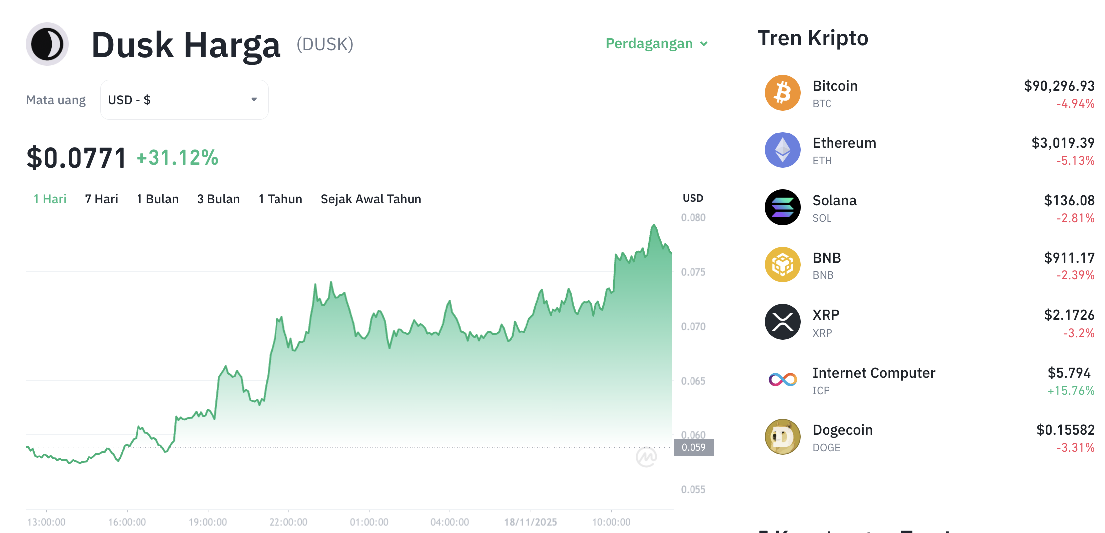 Pergerakan harga Dusk (DUSK/USDT) pada Selasa, 18 November 2025. Sumber: Tokocrypto.