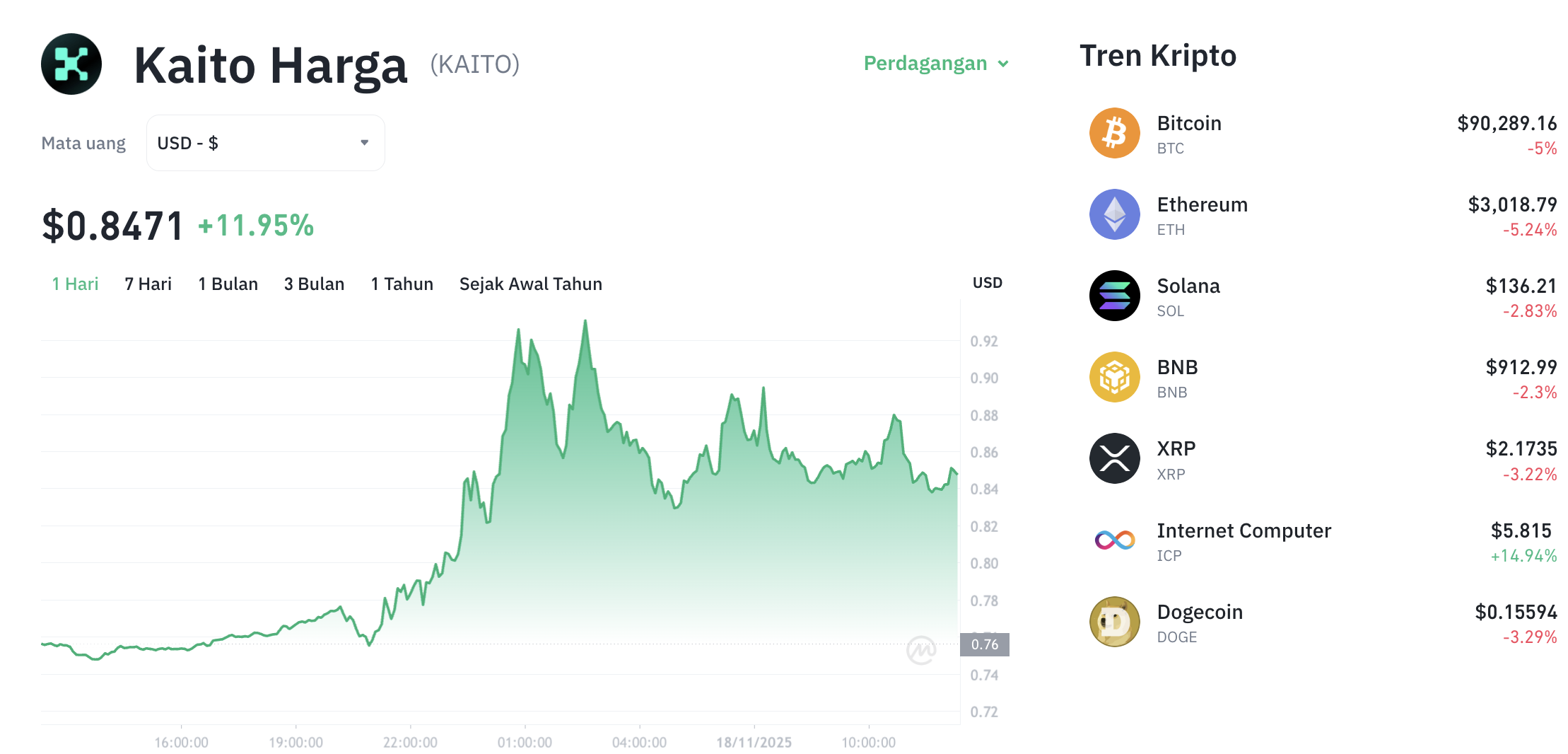 Pergerakan harga Kaito (KAITO/USDT) pada Selasa, 18 November 2025. Sumber: Tokocrypto.