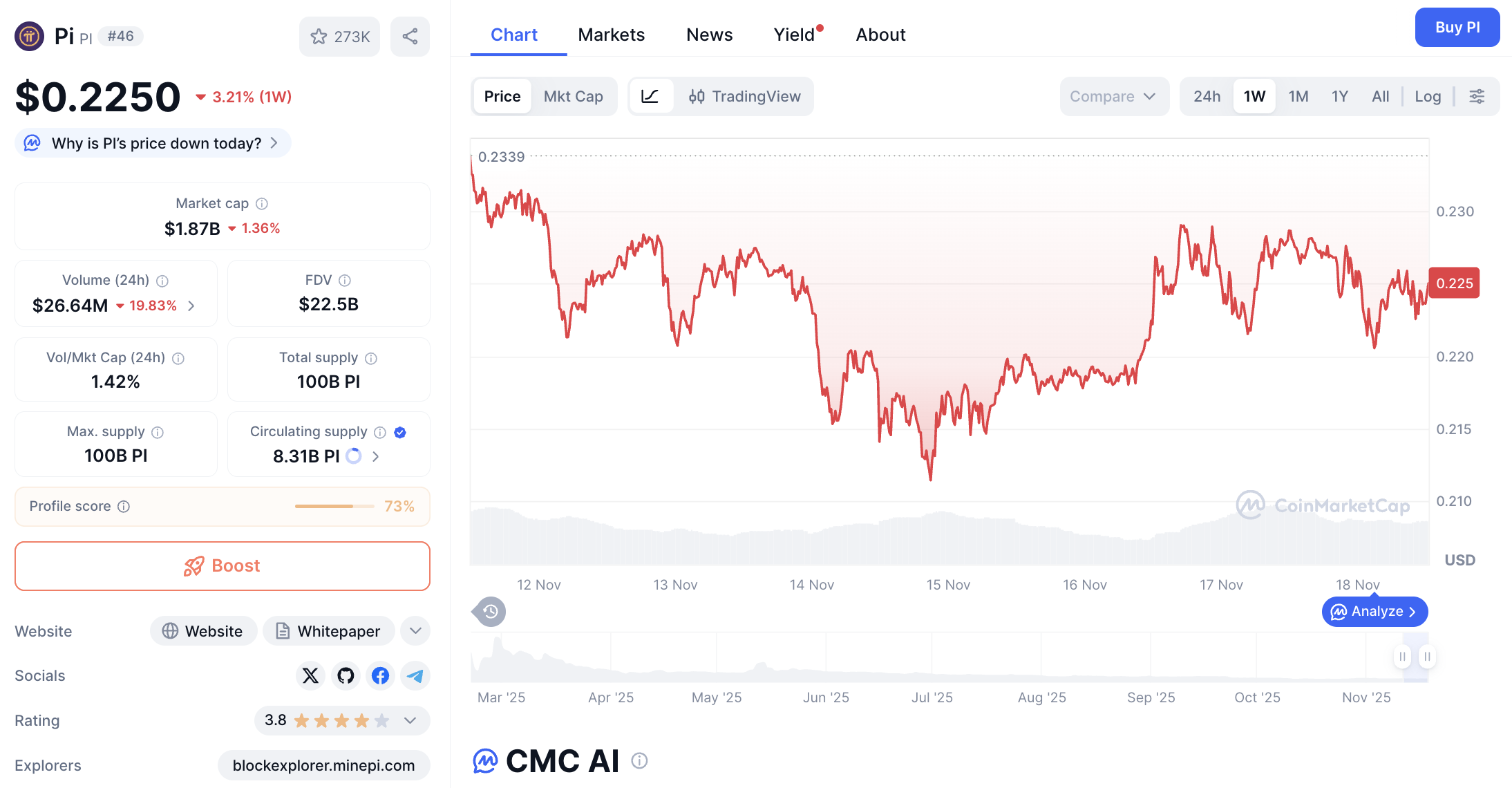 Pergerakan harga Pi Coin (PI/USDT) pada Selasa, 18 November 2025. Sumber: CoinMarketCap