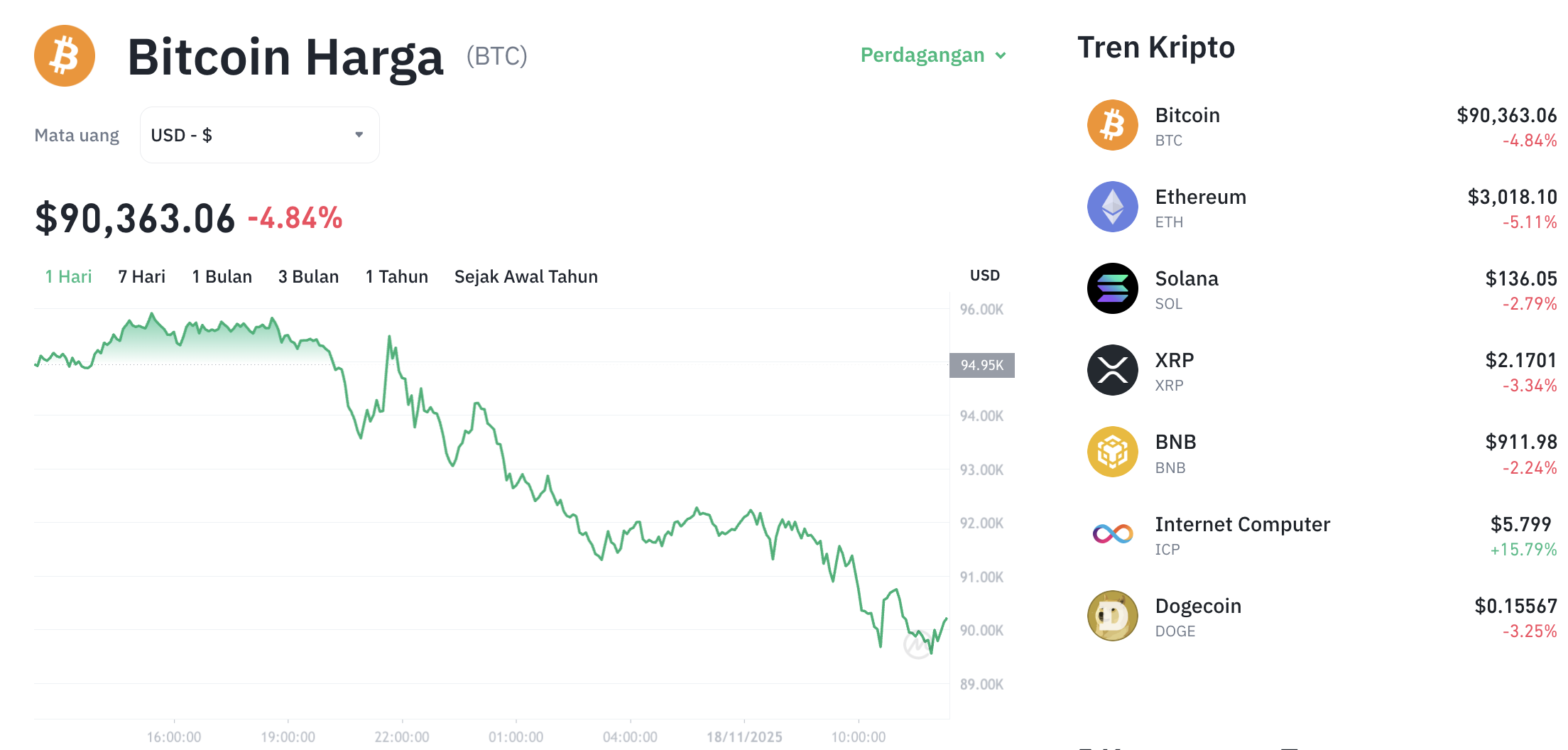 Pergerakan harga Bitcoin (BTC/USDT) pada Selasa, 18 November 2025. Sumber: Tokocrypto.