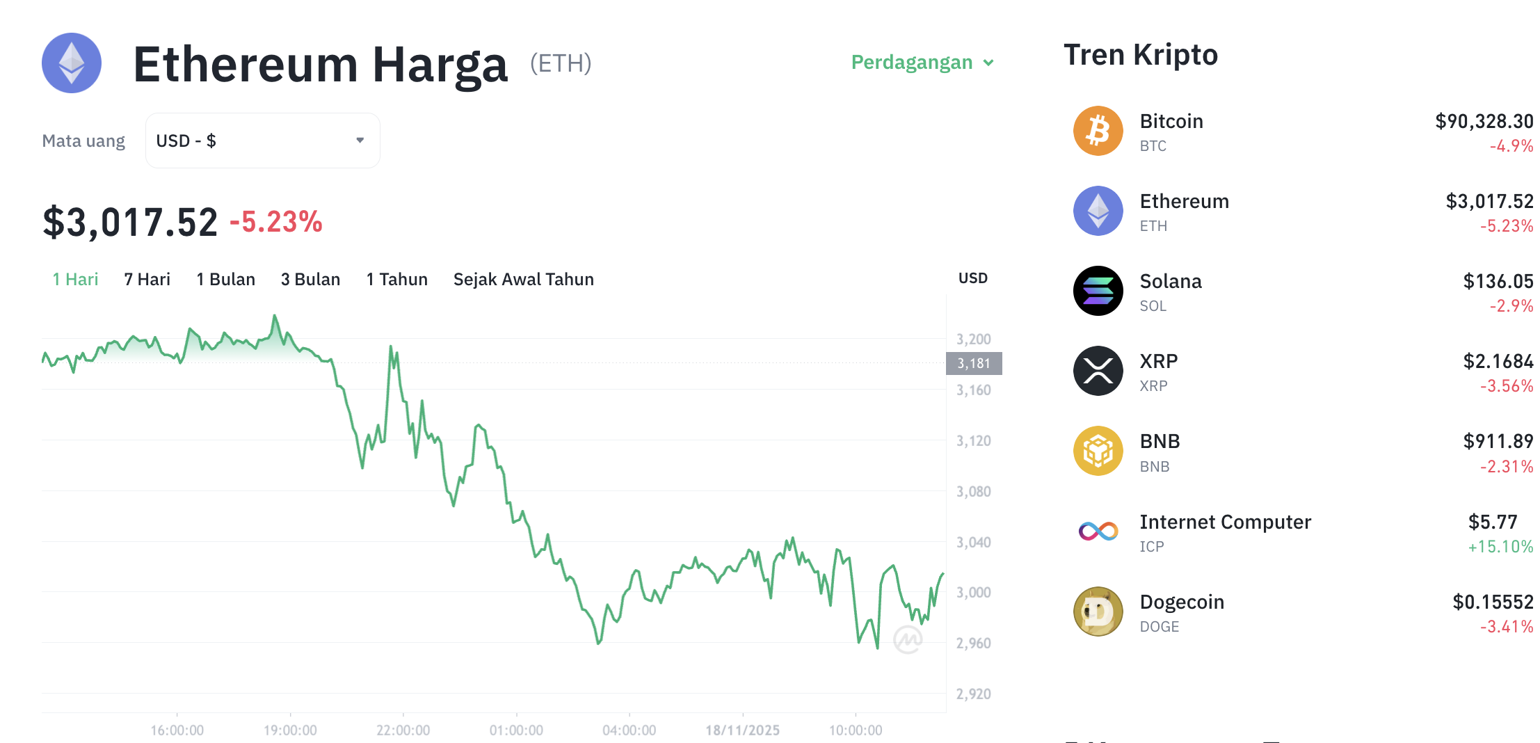 Pergerakan harga Ethereum (ETH/USDT) pada Selasa, 18 November 2025. Sumber: Tokocrypto.