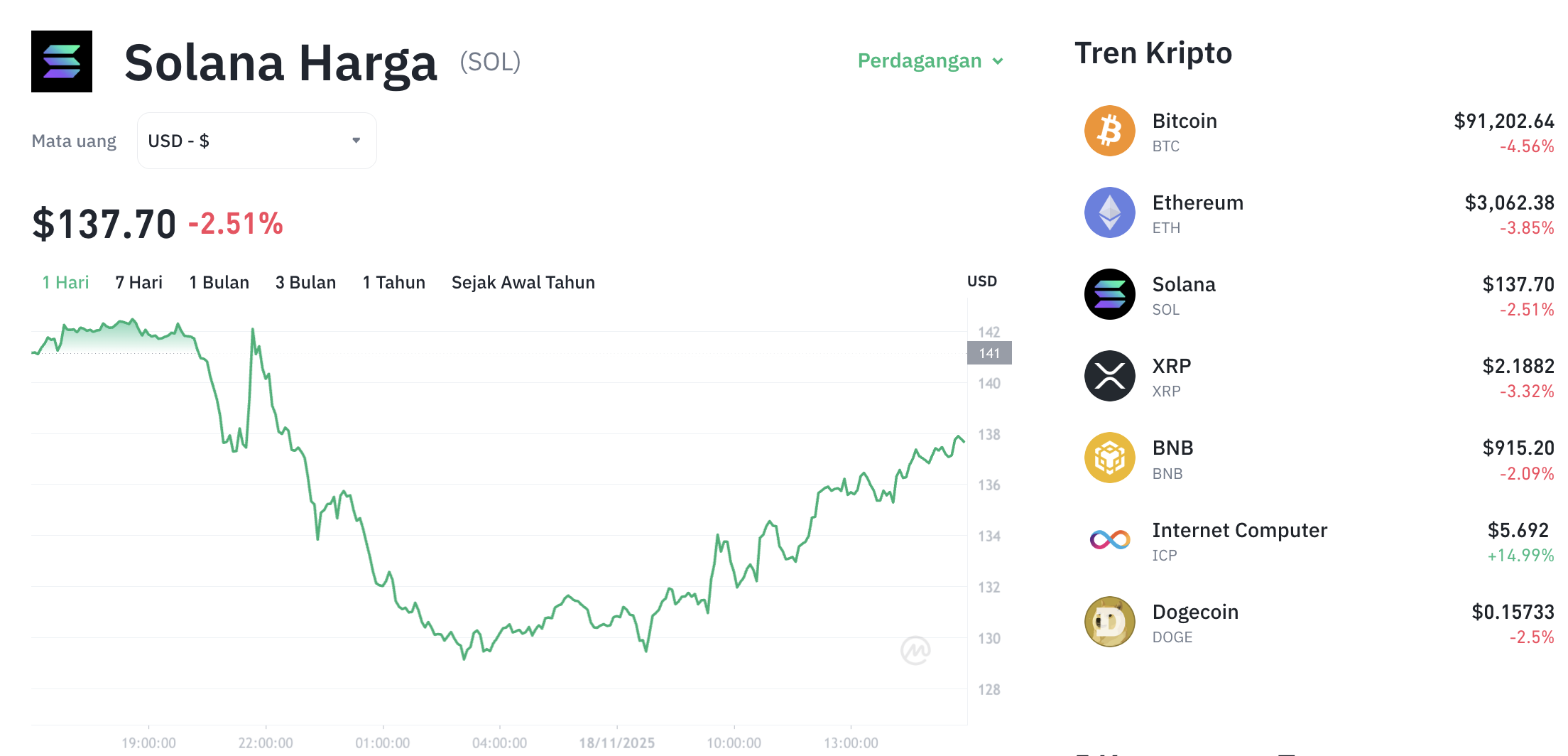 Pergerakan harga Solana (SOL/USDT) pada Selasa, 18 November 2025. Sumber: Tokocrypto.