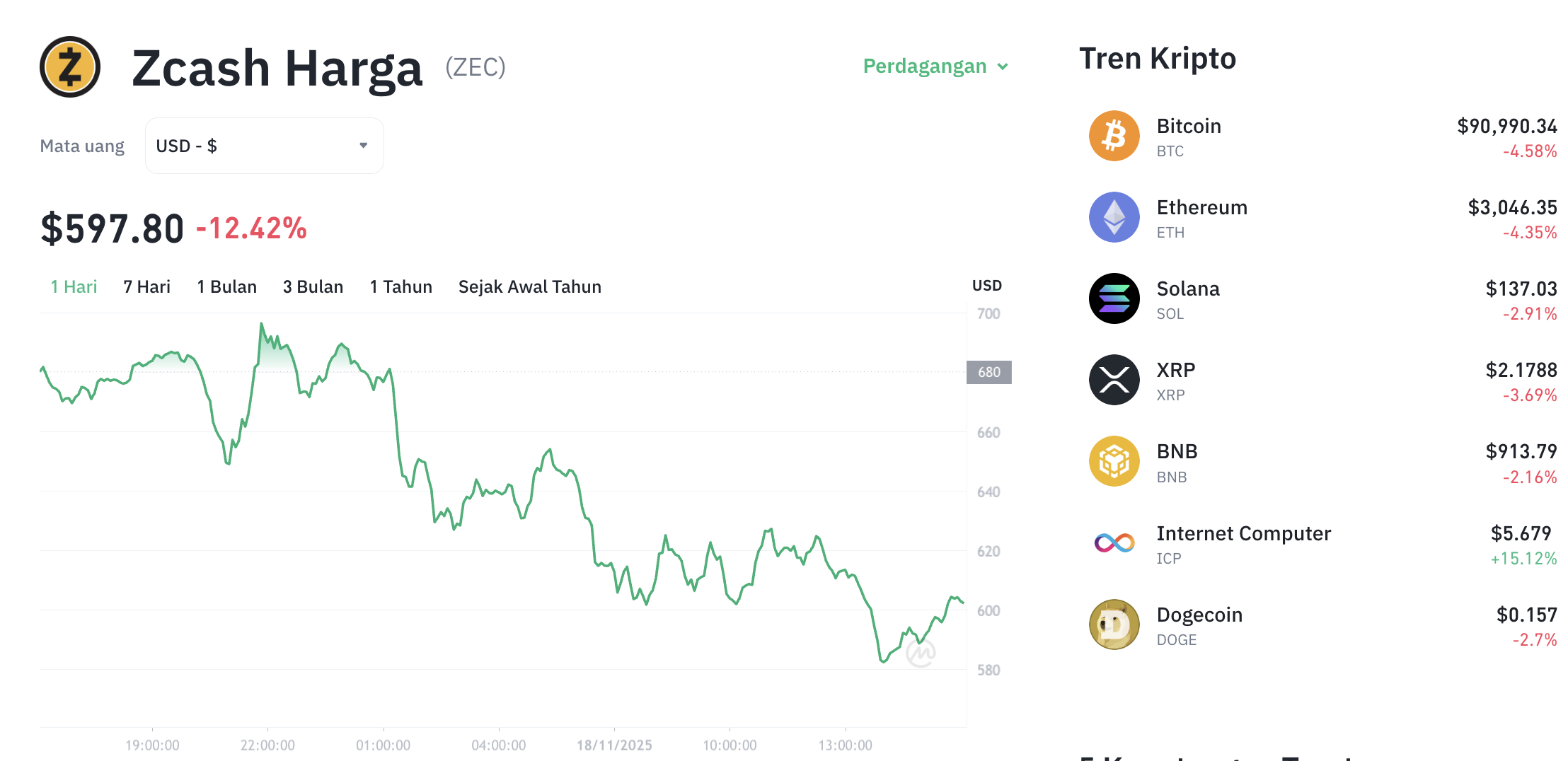 Pergerakan harga Zcash (ZEC/USDT) pada Selasa, 18 November 2025. Sumber: Tokocrypto.