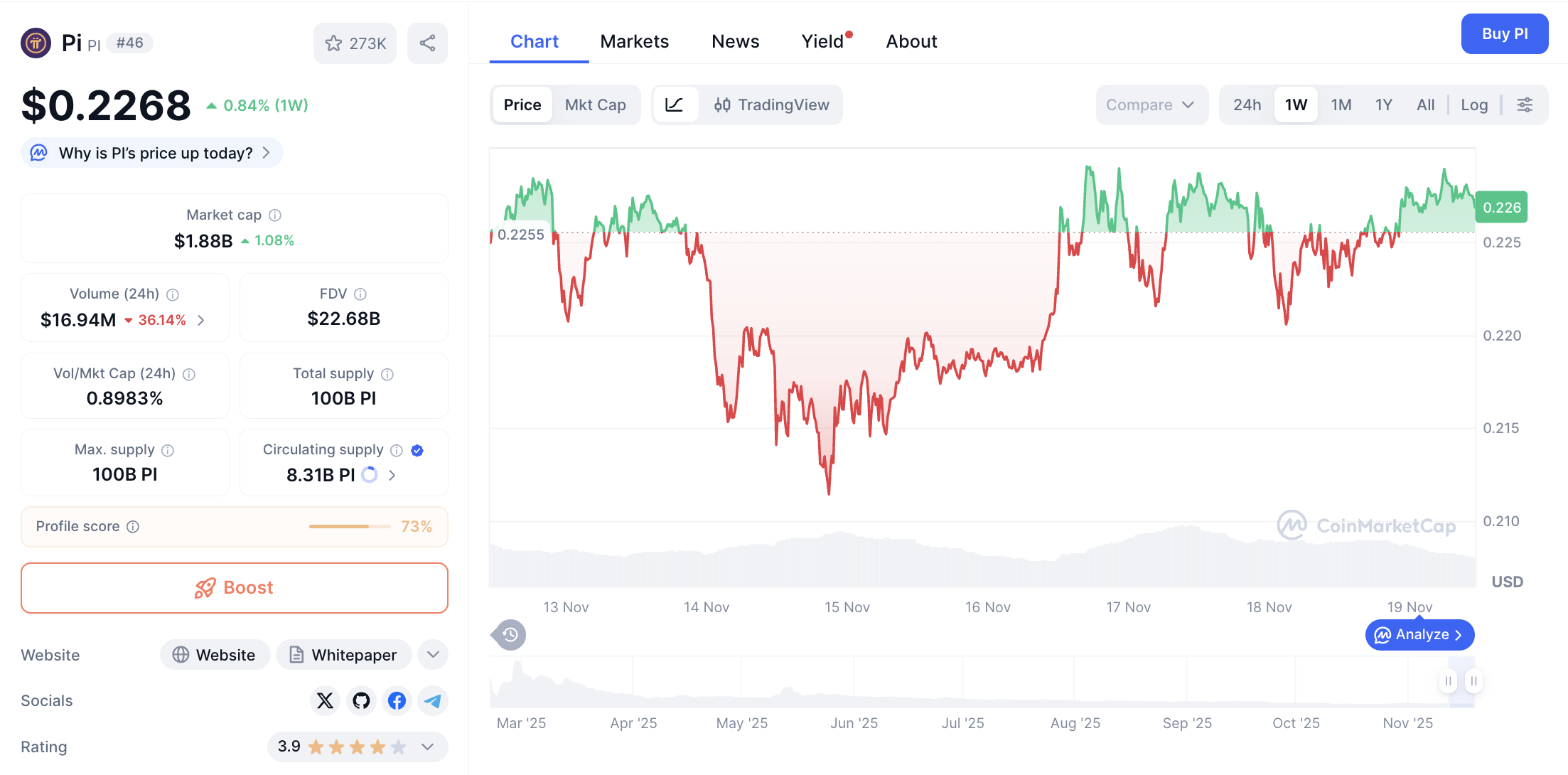 Pergerakan harga Pi Coin (PI/USDT) pada Selasa, 19 November 2025. Sumber: CoinMarketCap