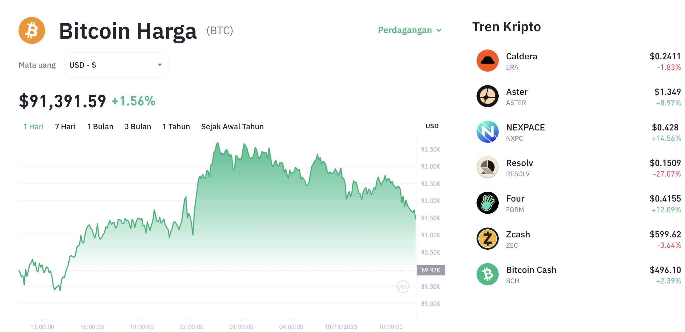 Pergerakan harga Bitcoin (BTC/USDT) pada Rabu, 19 November 2025. Sumber: Tokocrypto.
