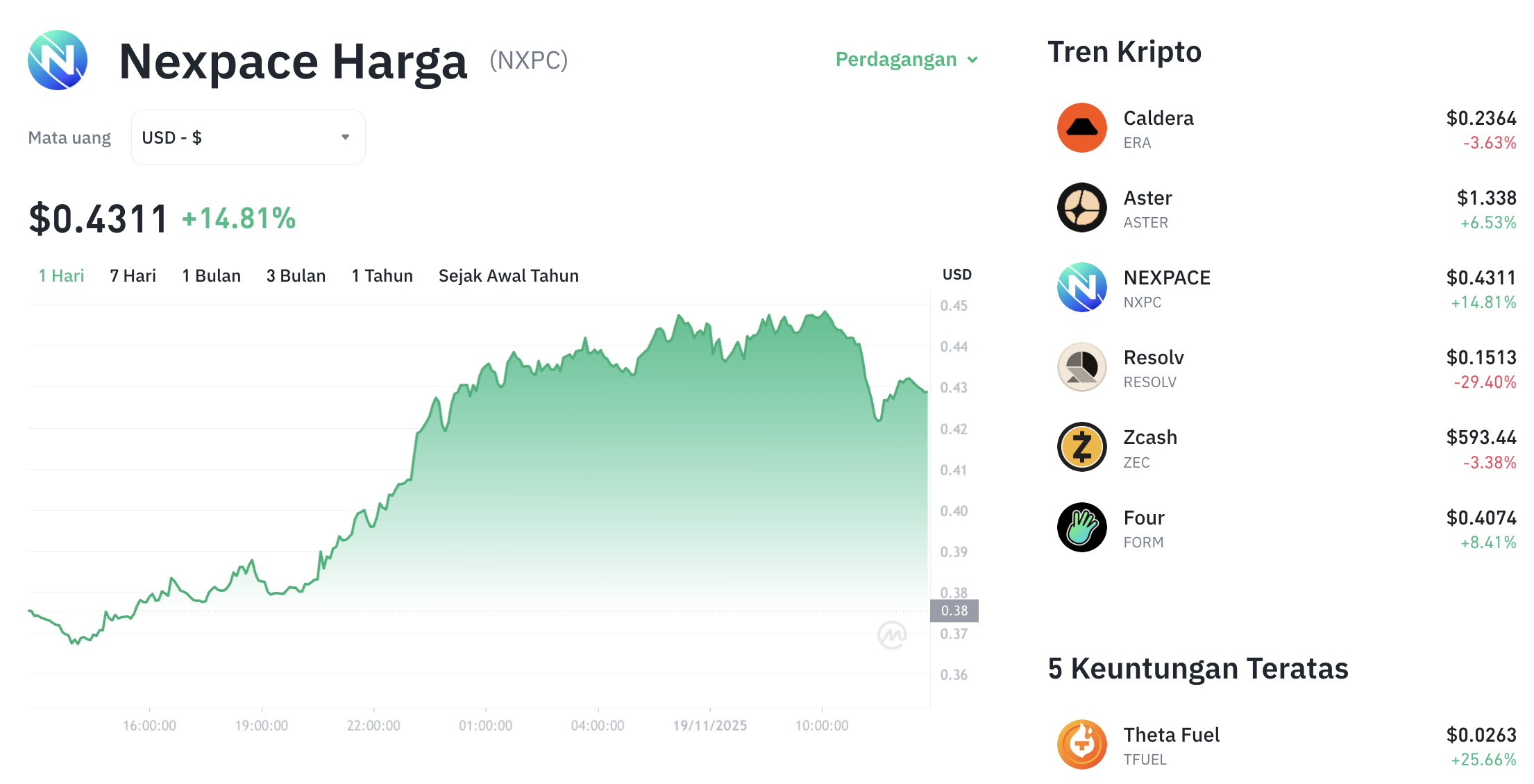 Pergerakan harga Nexspace (NXPC/USDT) pada Rabu, 19 November 2025. Sumber: Tokocrypto.