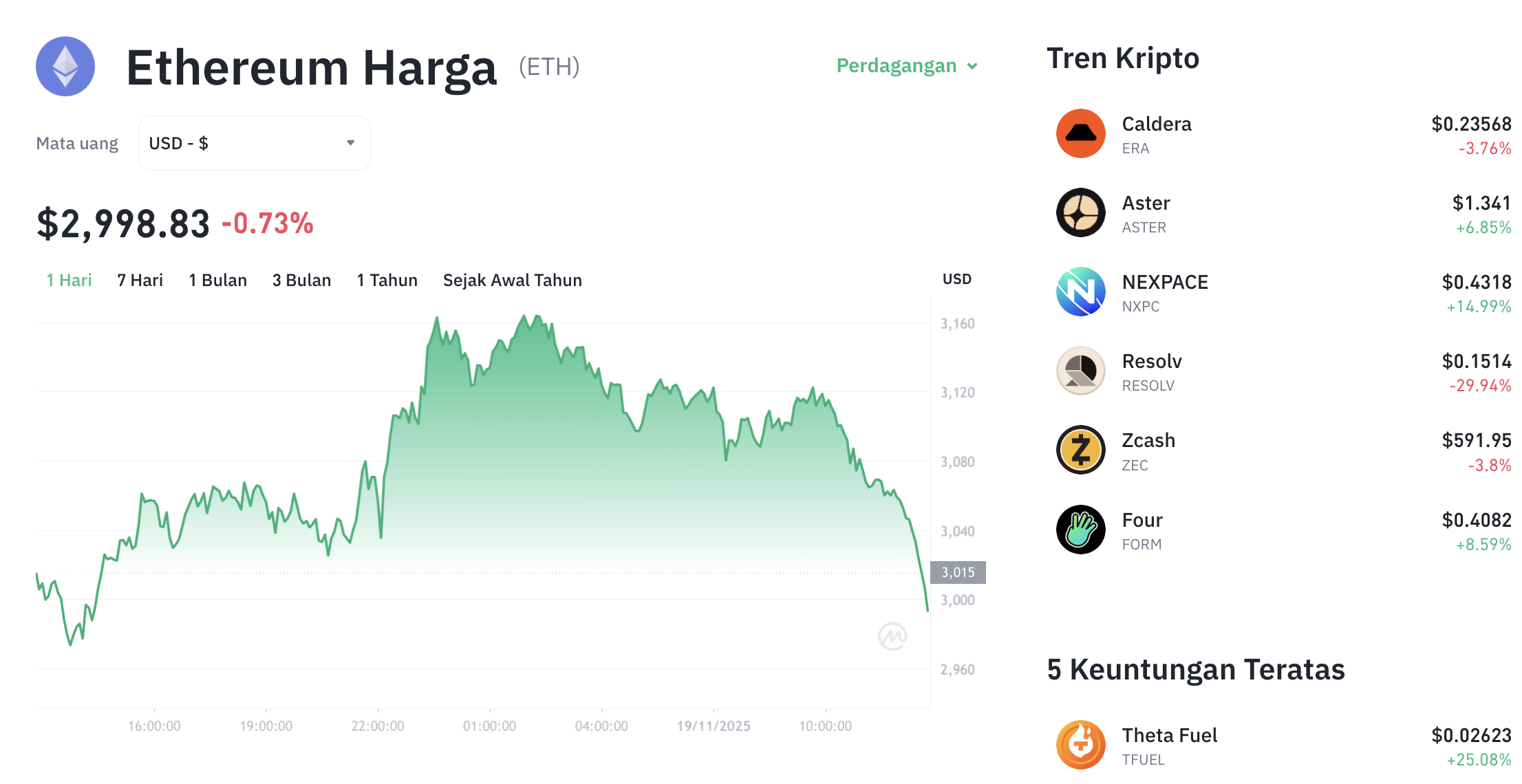 Pergerakan harga Ethereum (ETH/USDT) pada Rabu, 19 November 2025. Sumber: Tokocrypto.