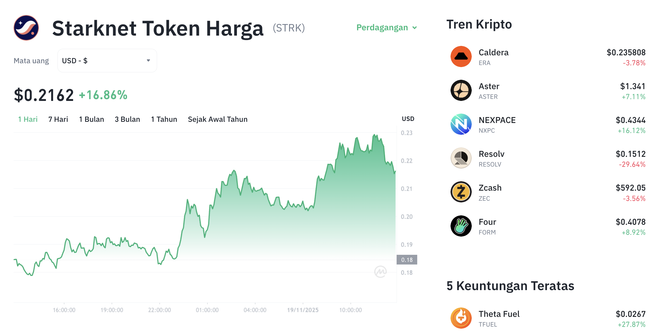 Pergerakan harga Starknet (STRK/USDT) pada Rabu, 19 November 2025. Sumber: Tokocrypto.