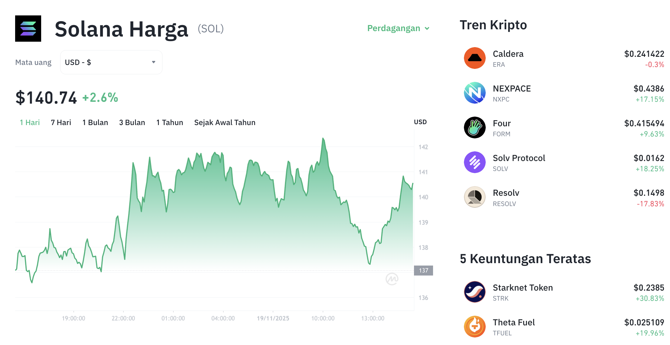 Pergerakan harga Solana (SOL/USDT) pada Rabu, 19 November 2025. Sumber: Tokocrypto.