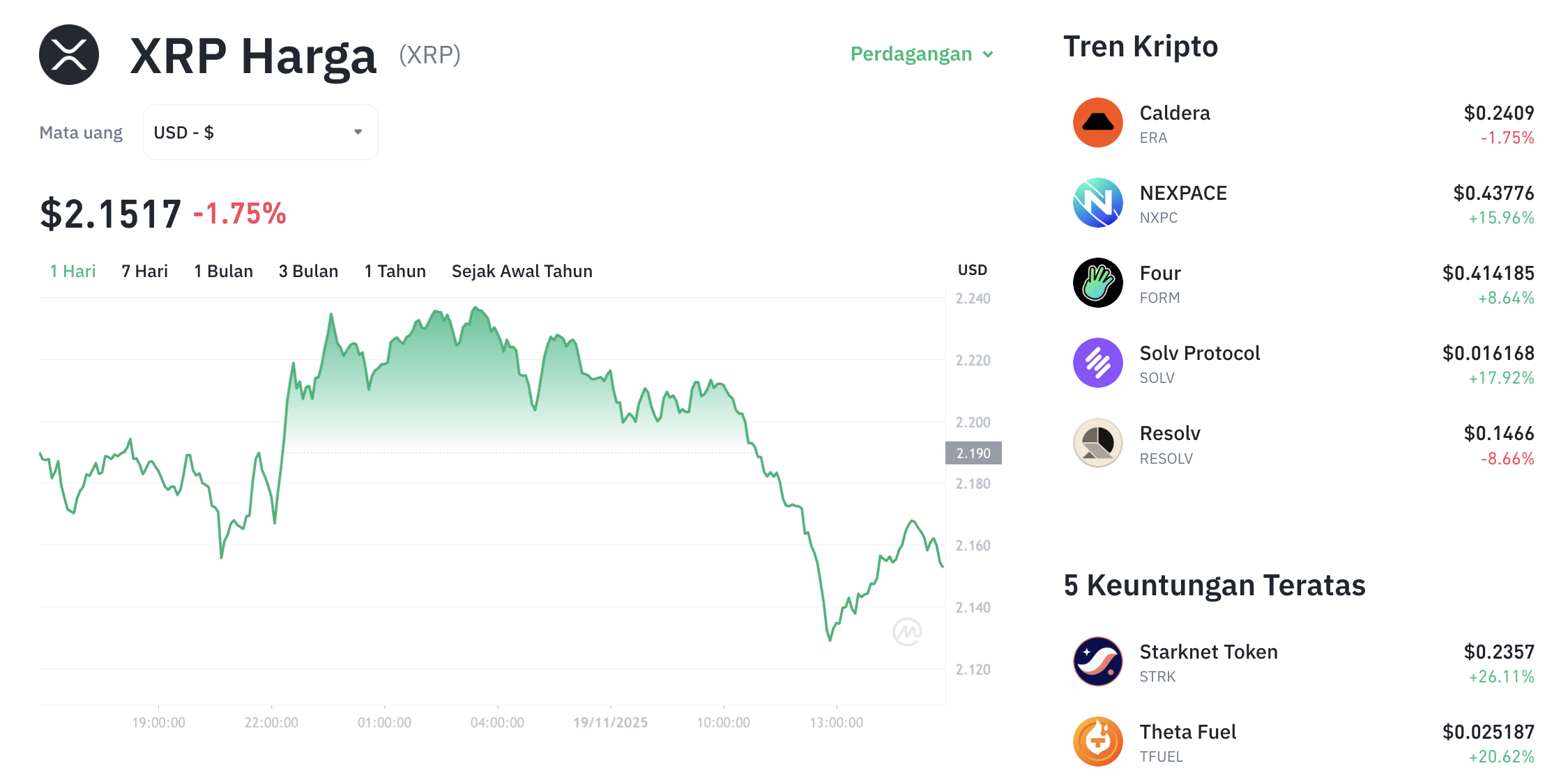 Pergerakan harga XRP (XRP/USDT) pada Rabu, 19 November 2025. Sumber: Tokocrypto.