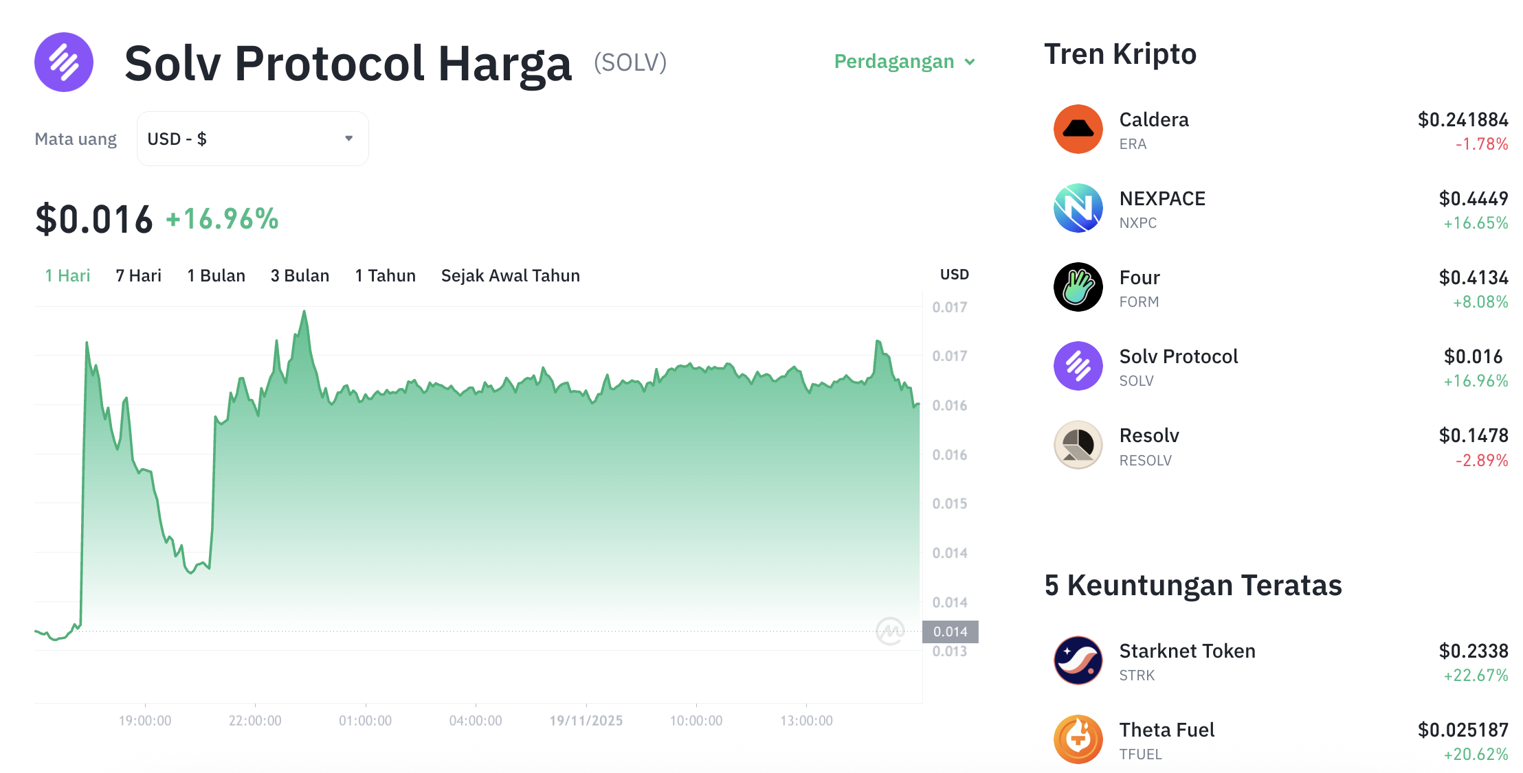 Pergerakan harga Solv Protocol (SOLV/USDT) pada Rabu, 19 November 2025. Sumber: Tokocrypto.