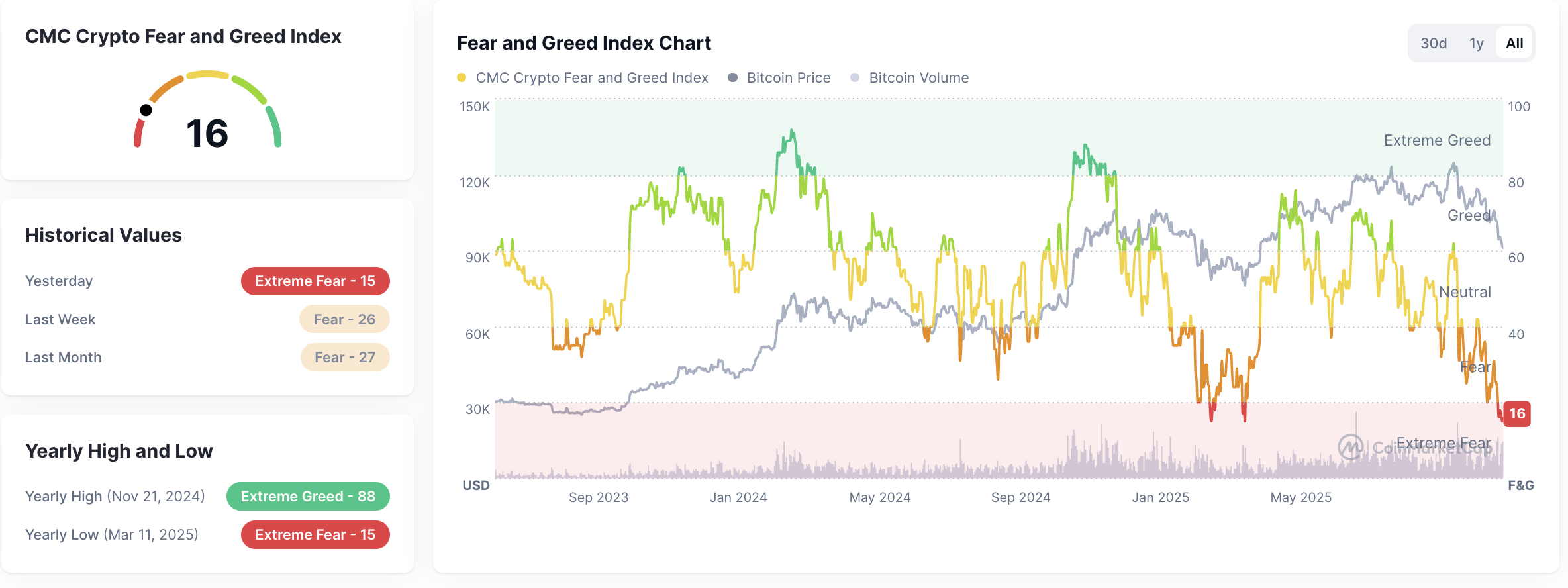 Crypto Fear and Greed Index pada tanggal 19 November 2025. Sumber: CoinMarketCap.