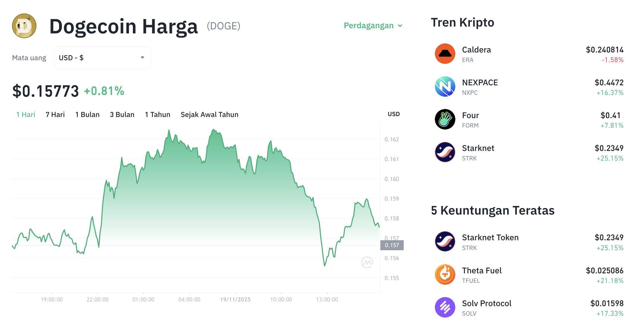 Pergerakan harga Dogecoin (DOGE/USDT) pada Rabu, 19 November 2025. Sumber: Tokocrypto.