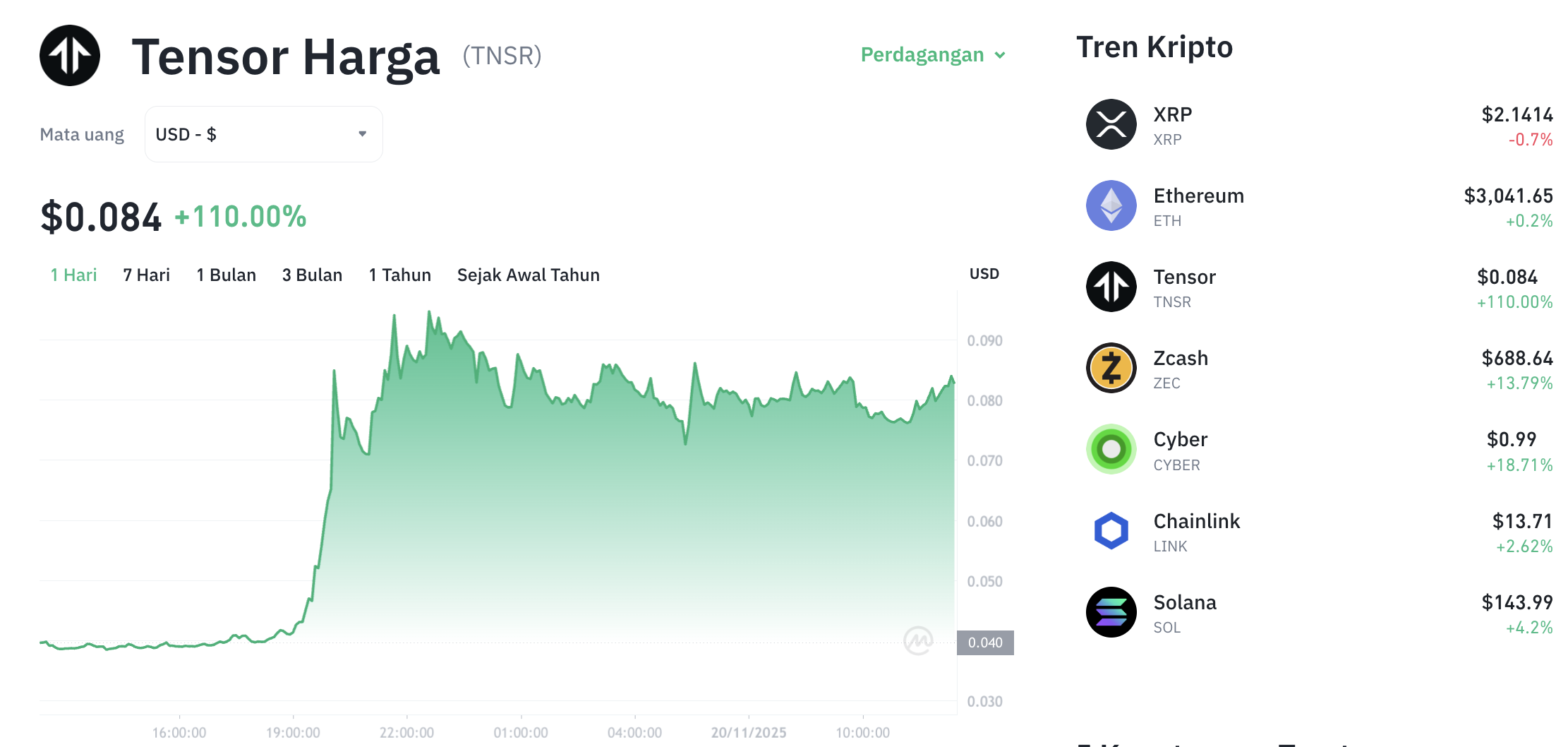 Pergerakan harga Tensor (TNSR/USDT) pada Kamis, 20 November 2025. Sumber: Tokocrypto.