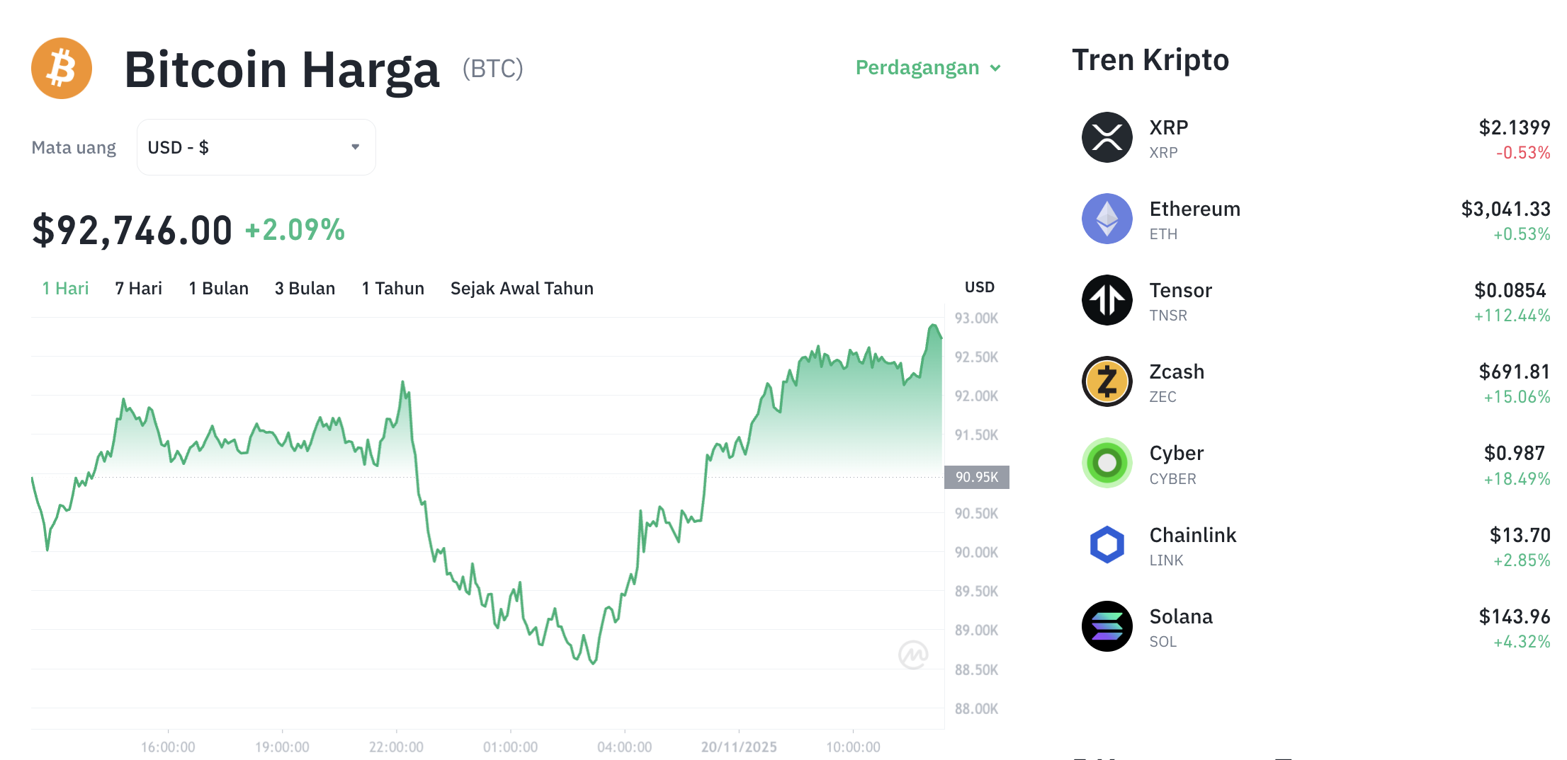 Pergerakan harga Bitcoin (BTC/USDT) pada Kamis, 20 November 2025. Sumber: Tokocrypto.