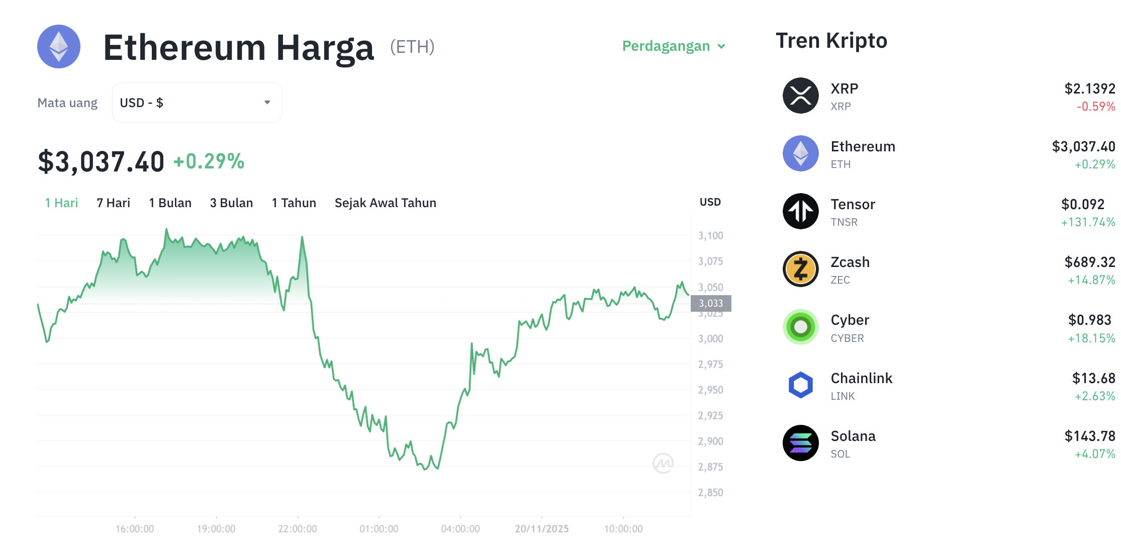 Pergerakan harga Ethereum (ETH/USDT) pada Kamis, 20 November 2025. Sumber: Tokocrypto.