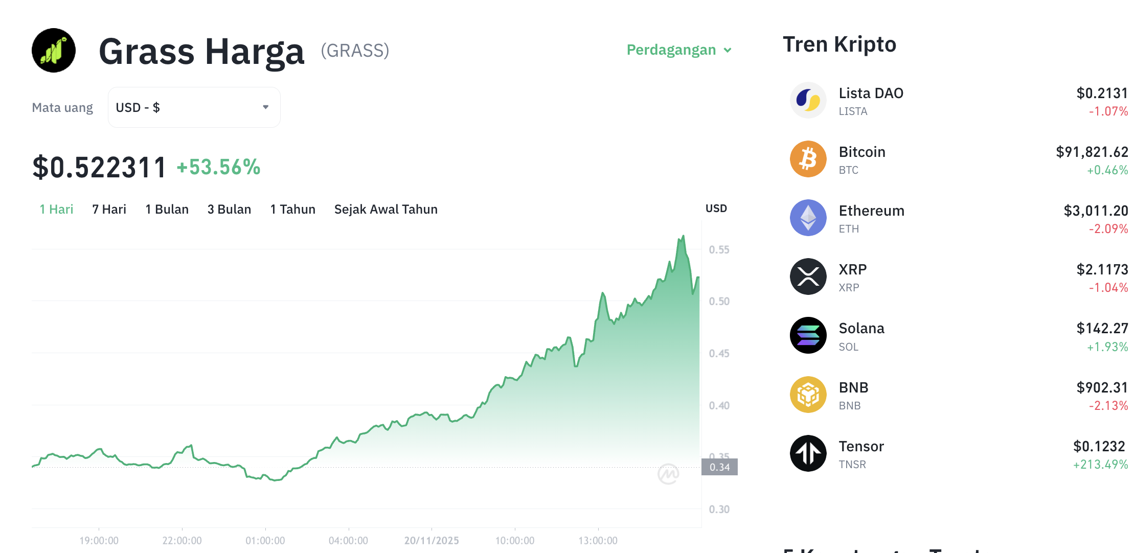 Pergerakan harga Grass (GRASS/USDT) pada Kamis, 20 November 2025. Sumber: Tokocrypto.