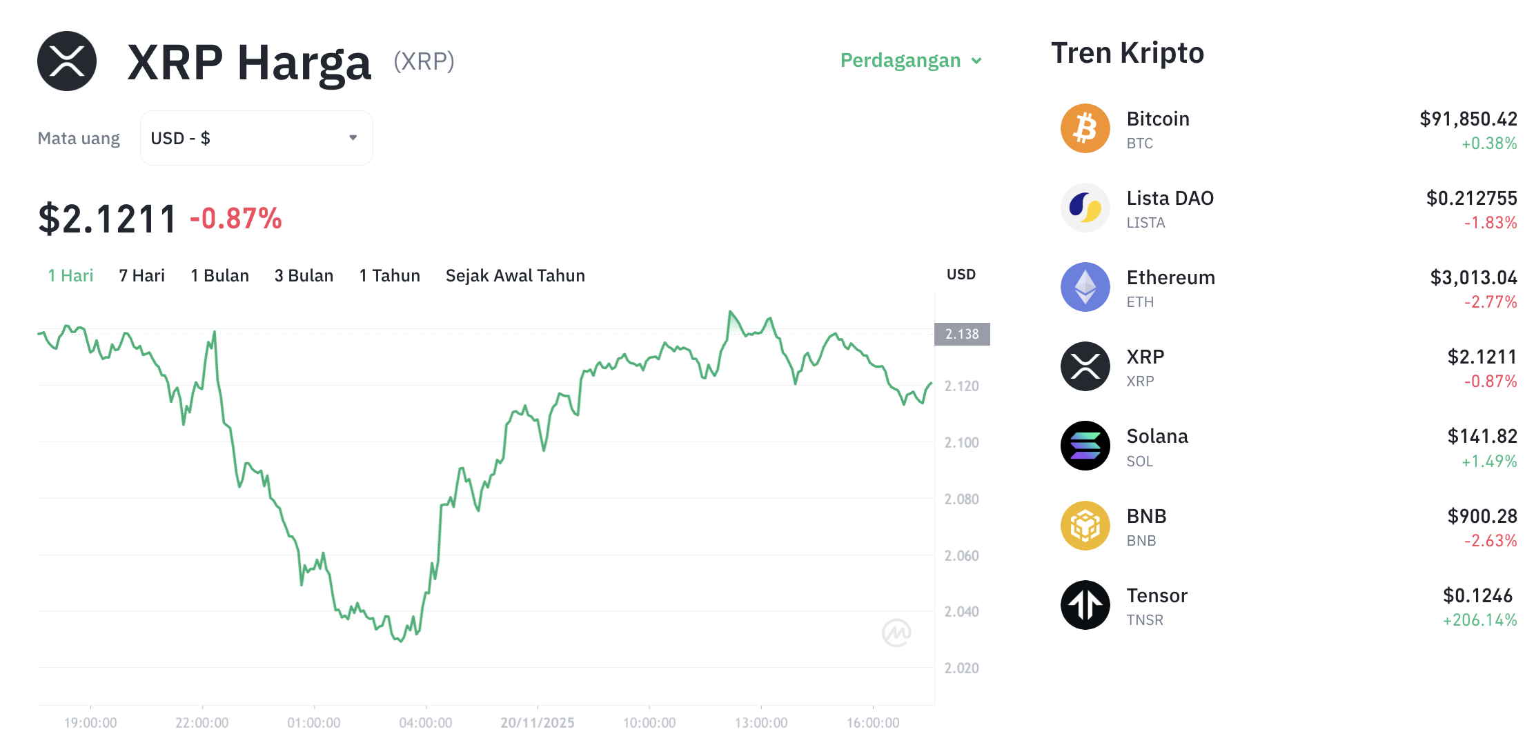 Pergerakan harga XRP (XRP/USDT) pada Kamis, 20 November 2025. Sumber: Tokocrypto.