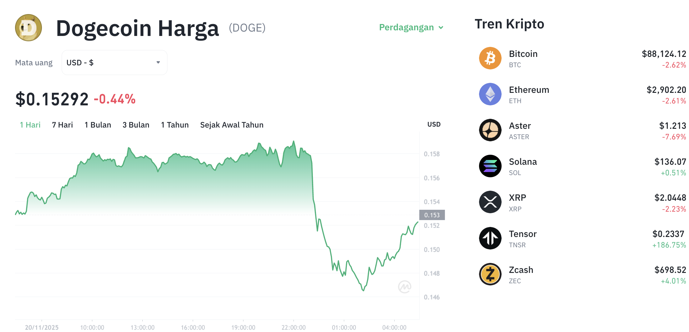 Pergerakan harga Dogecoin (DOGE/USDT) pada Kamis, 20 November 2025. Sumber: Tokocrypto.
