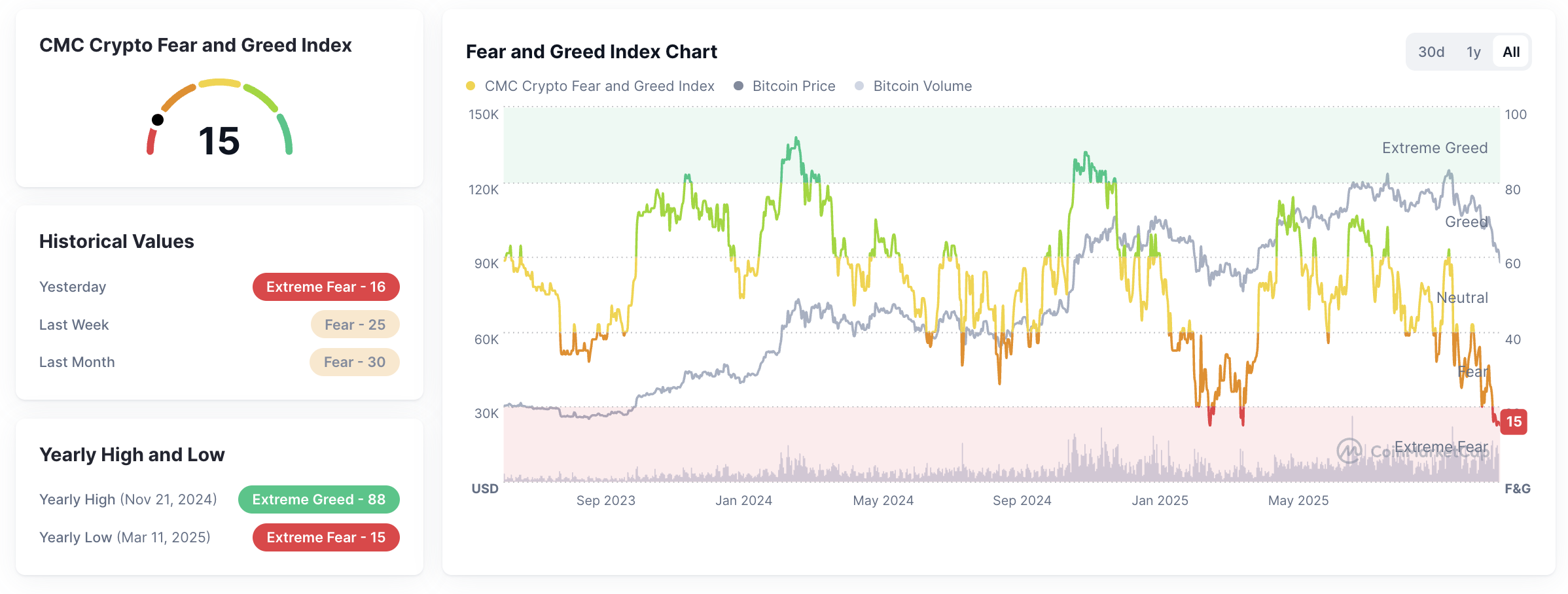 Crypto Fear and Greed Index pada tanggal 21 November 2025. Sumber: CoinMarketCap.