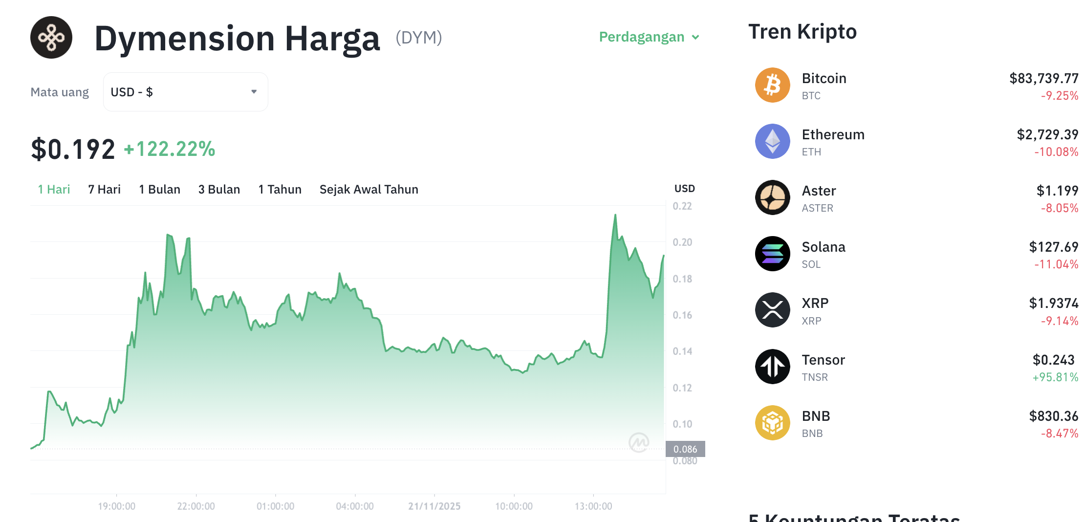 Pergerakan harga Dymension (DYM/USDT) pada Jumat, 21 November 2025. Sumber: Tokocrypto.