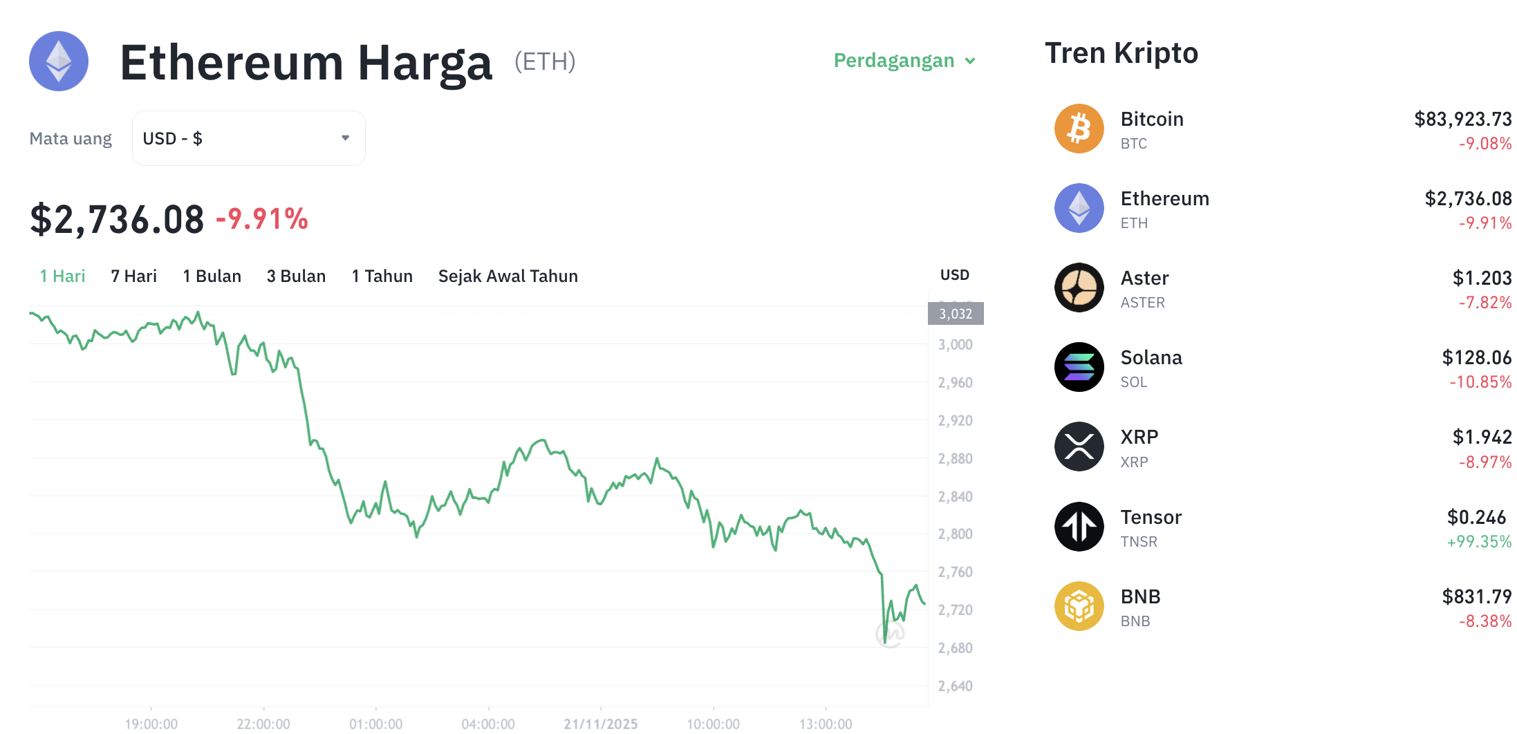 Pergerakan harga Ethereum (ETH/USDT) pada Jumat, 21 November 2025. Sumber: Tokocrypto.