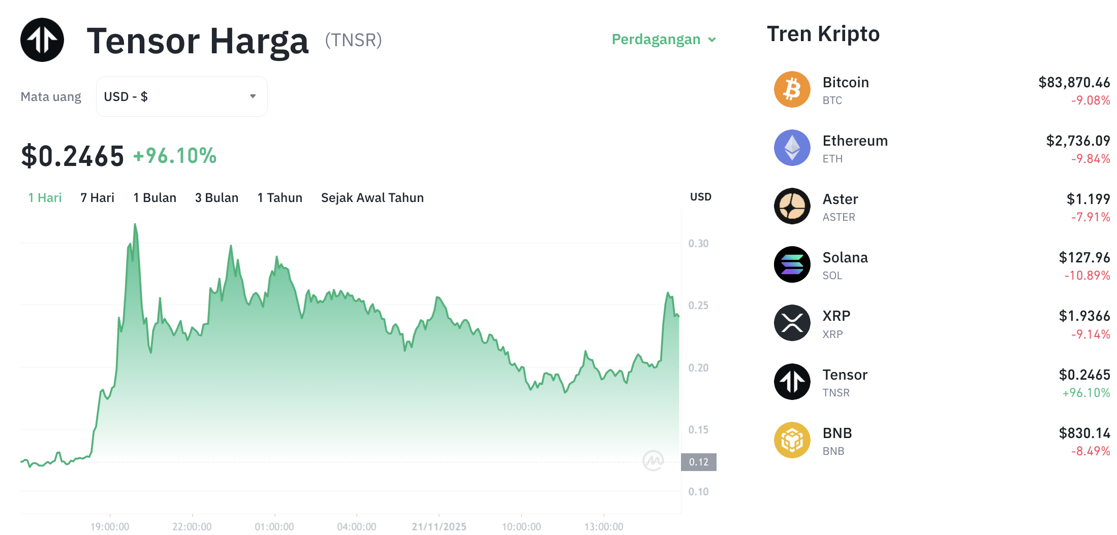 Pergerakan harga Tensor (TNSR/USDT) pada Jumat, 21 November 2025. Sumber: Tokocrypto.