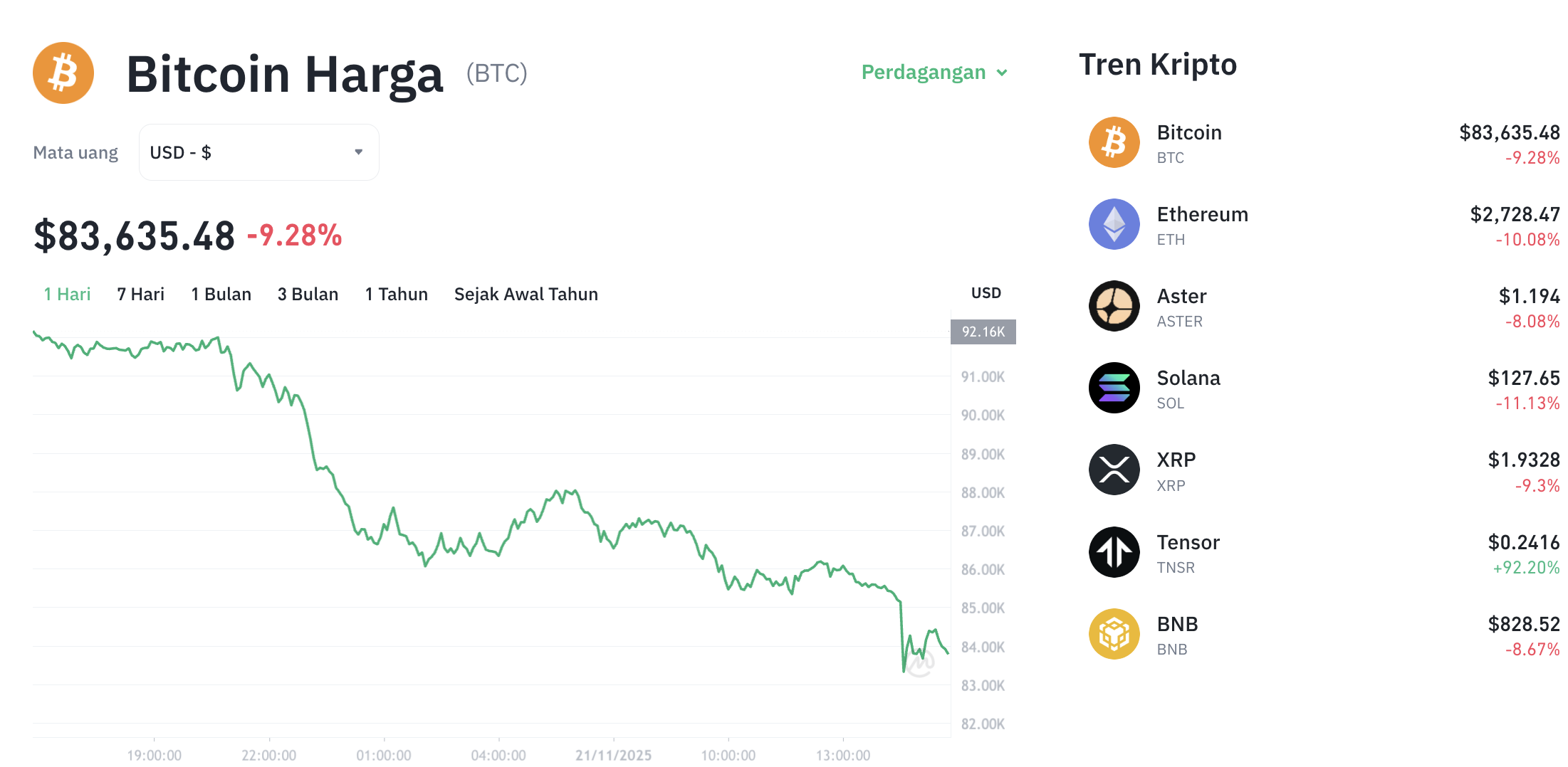 Pergerakan harga Bitcoin (BTC/USDT) pada Jumat, 21 November 2025. Sumber: Tokocrypto.