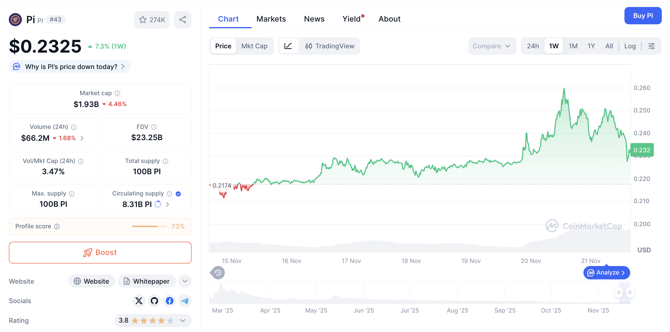 Pergerakan harga Pi Coin (PI/USDT) pada Jumat, 21 November 2025. Sumber: CoinMarketCap