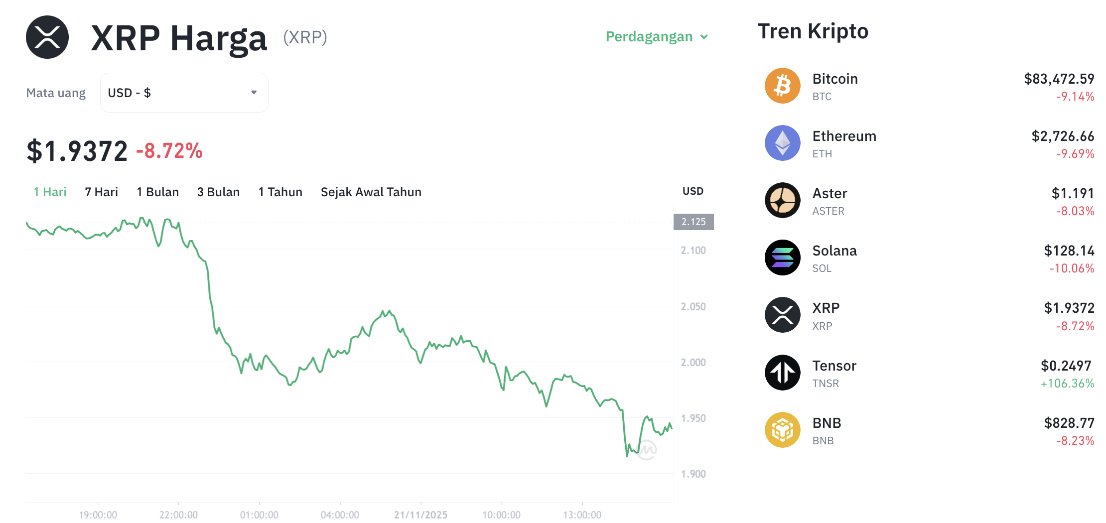 Pergerakan harga XRP (XRP/USDT) pada Jumat, 21 November 2025. Sumber: Tokocrypto.