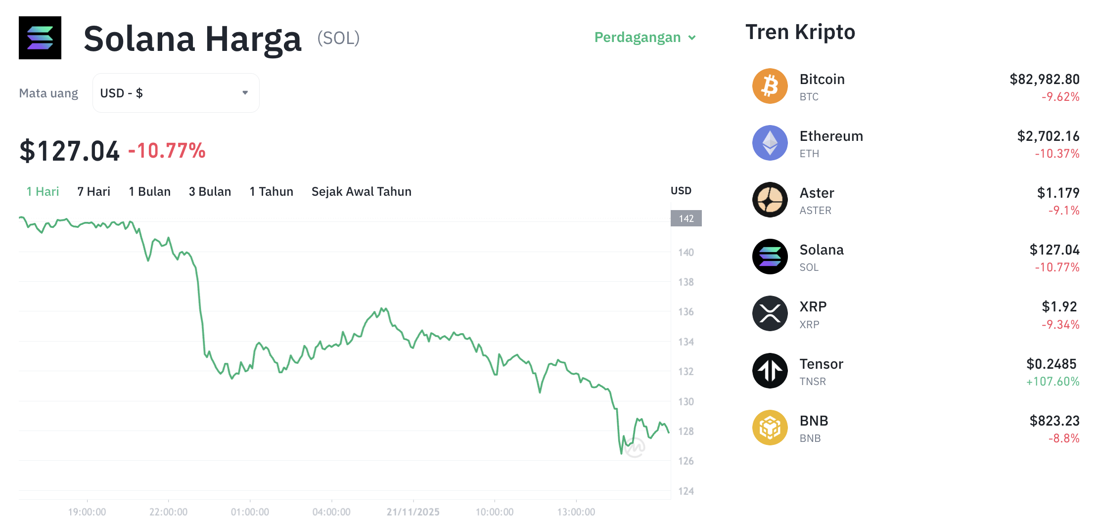 Pergerakan harga Solana (SOL/USDT) pada Jumat, 21 November 2025. Sumber: Tokocrypto.