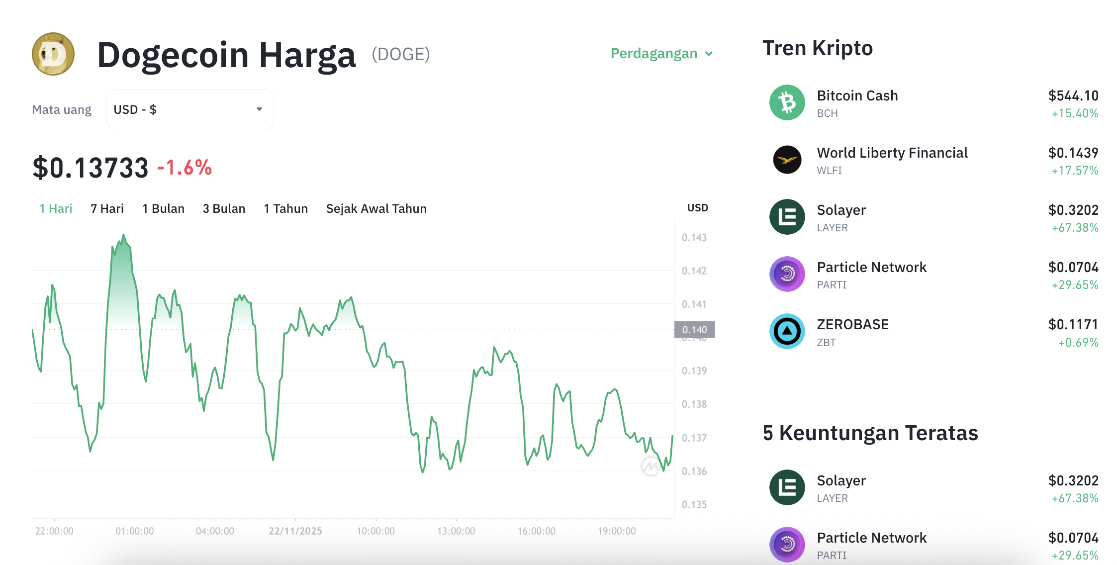 Pergerakan harga Dogecoin (DOGE/USDT) pada Jumat, 21 November 2025. Sumber: Tokocrypto.