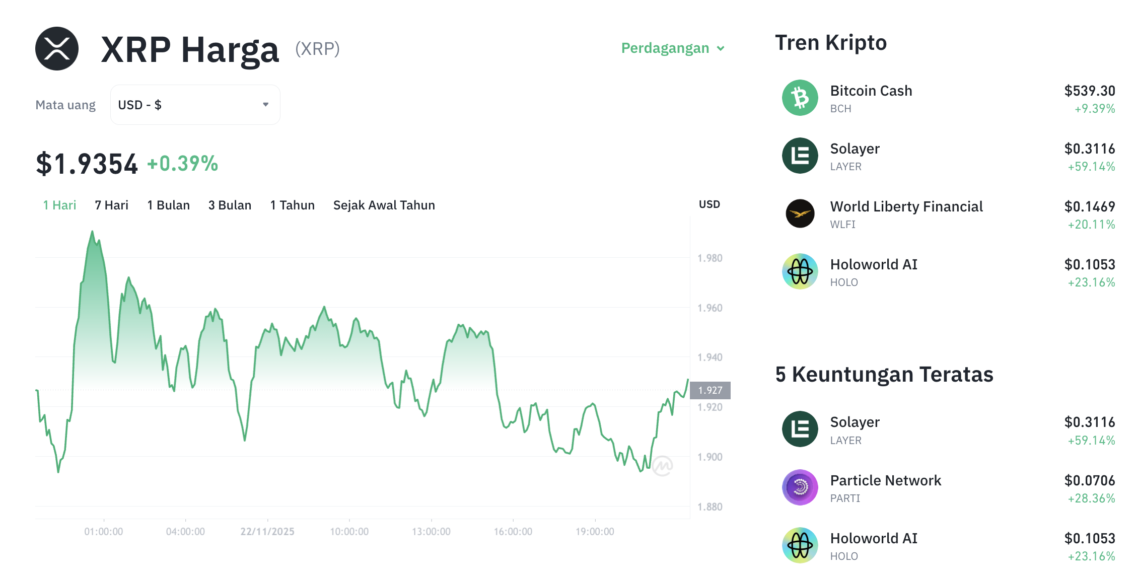 Pergerakan harga XRP (XRP/USDT) pada Sabtu, 22 November 2025. Sumber: Tokocrypto.