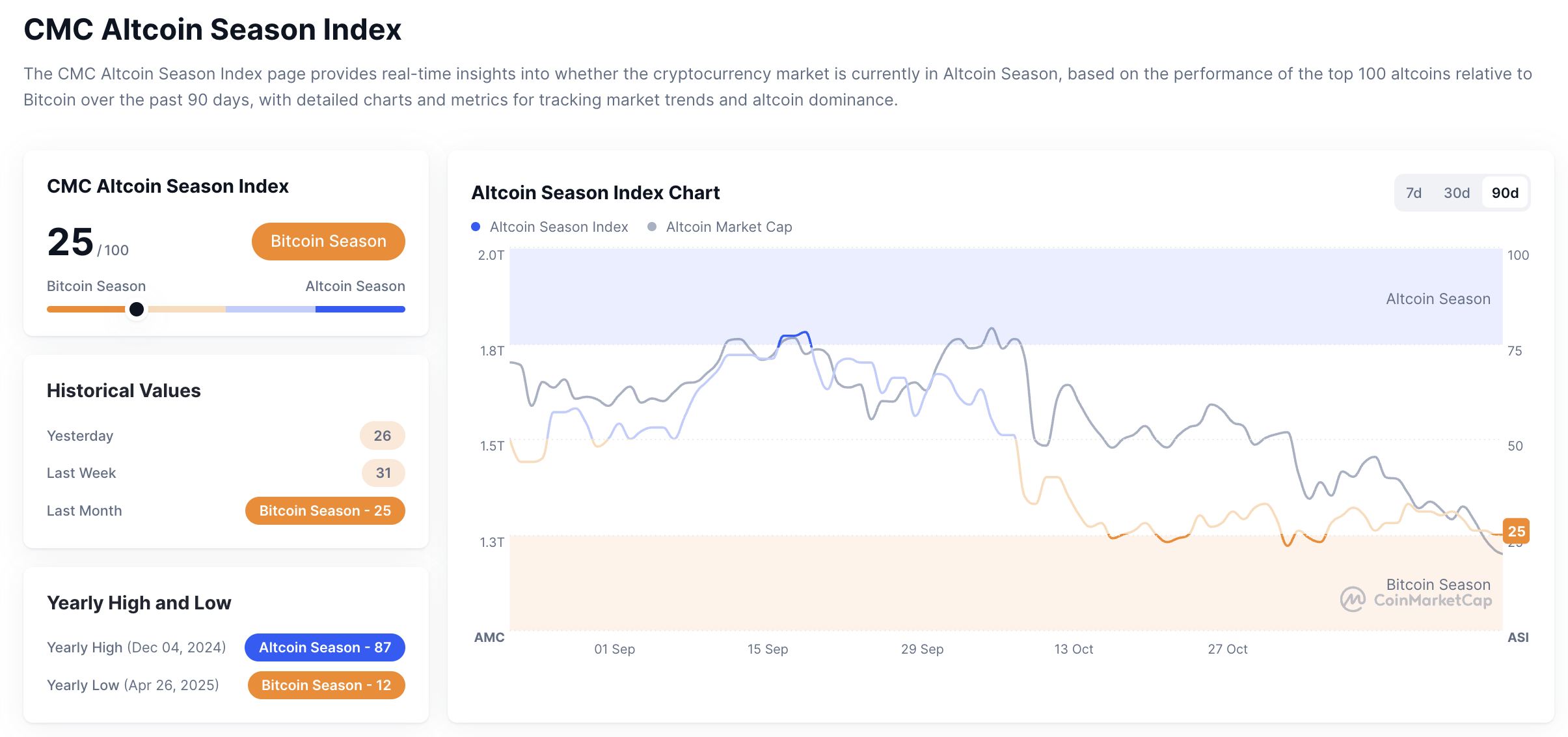Metrik Altcoin Season Index pada 22 November 2025. Sumber: CoinMarketCap.