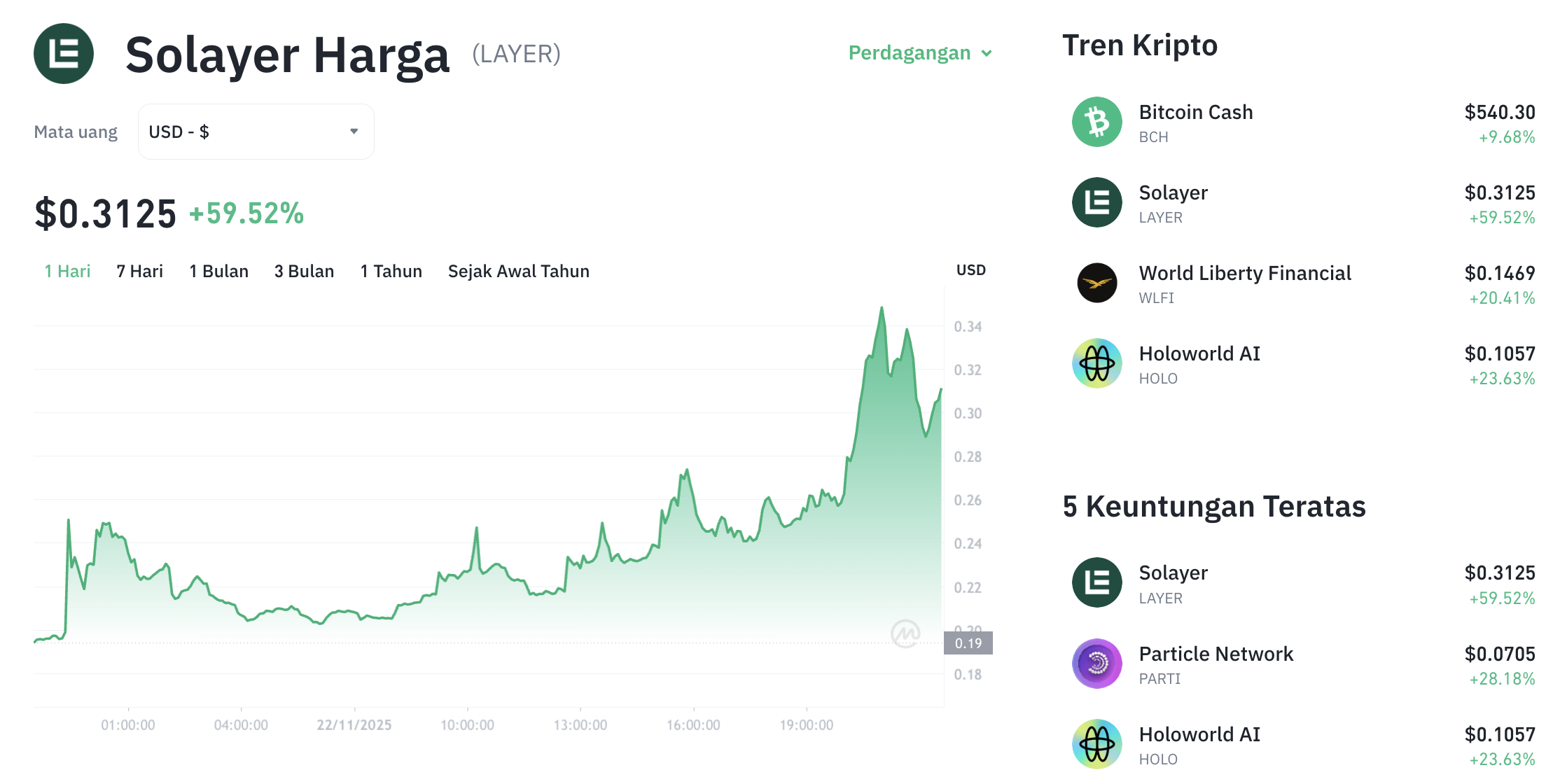 Pergerakan harga Solayer (LAYER/USDT) pada Sabtu, 22 November 2025. Sumber: Tokocrypto.