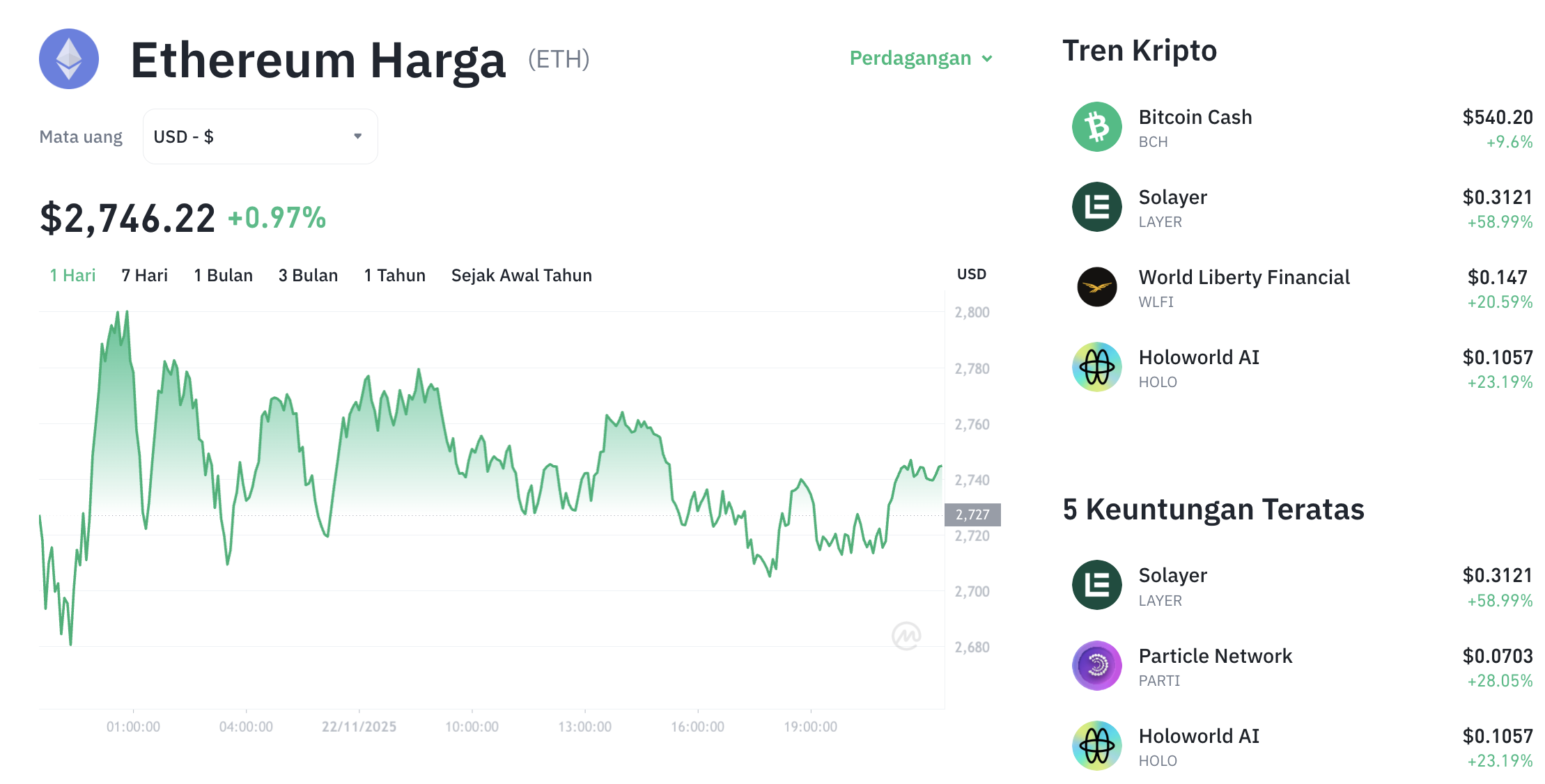 Pergerakan harga Ethereum (ETH/USDT) pada Sabtu, 22 November 2025. Sumber: Tokocrypto.