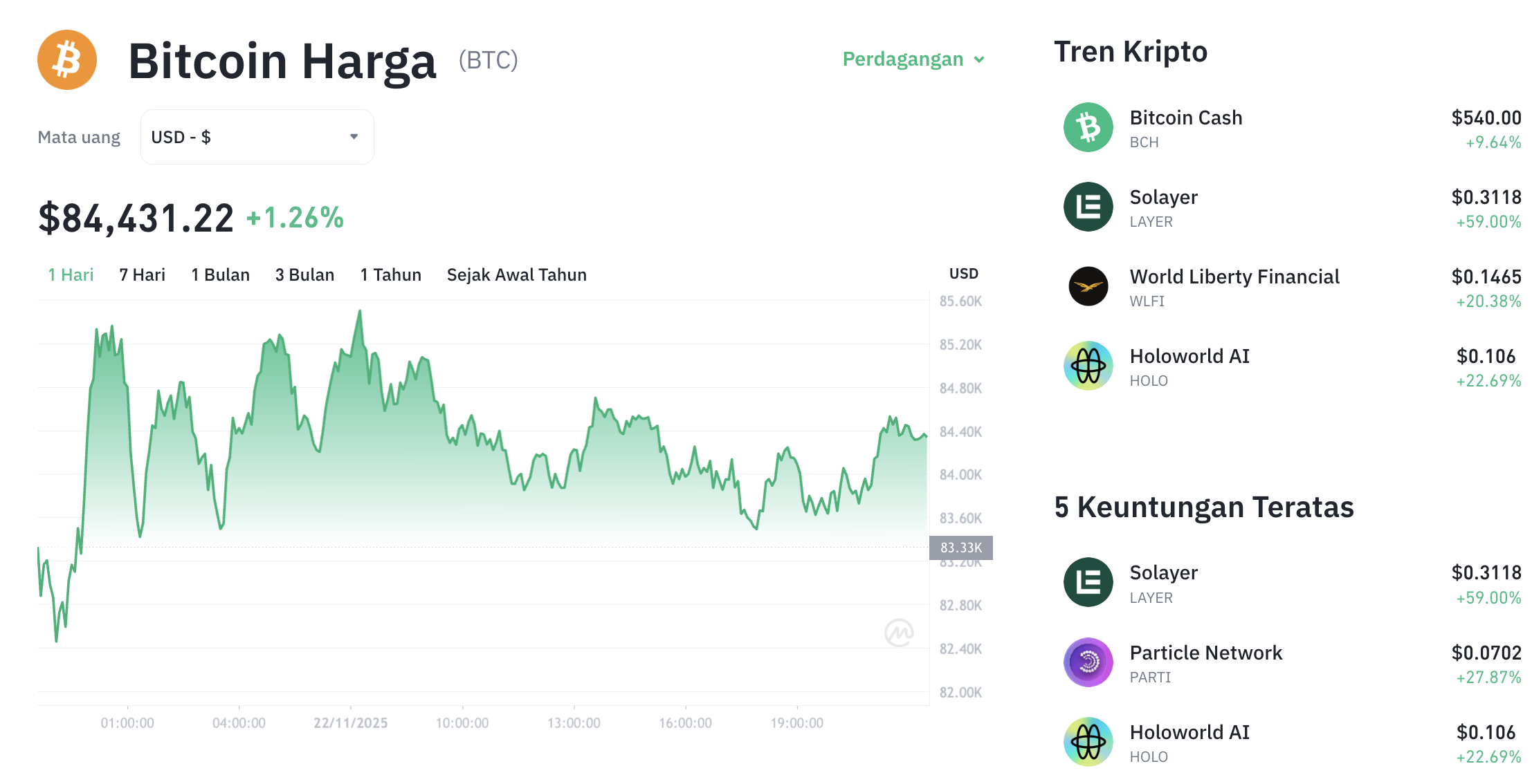 Pergerakan harga Bitcoin (BTC/USDT) pada Sabtu, 22 November 2025. Sumber: Tokocrypto.