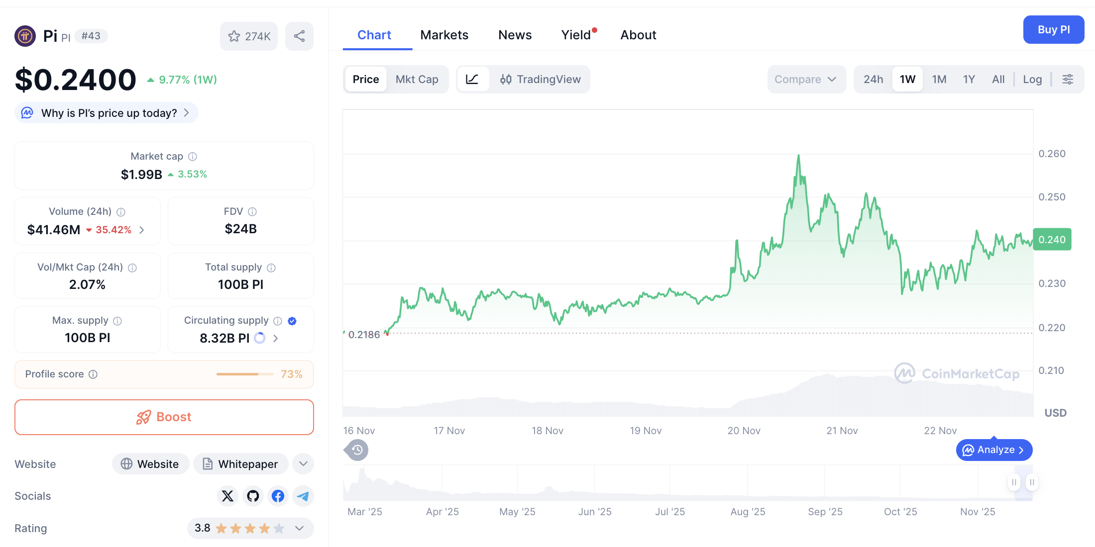 Pergerakan harga Pi Coin (PI/USDT) pada Sabtu, 22 November 2025. Sumber: CoinMarketCap