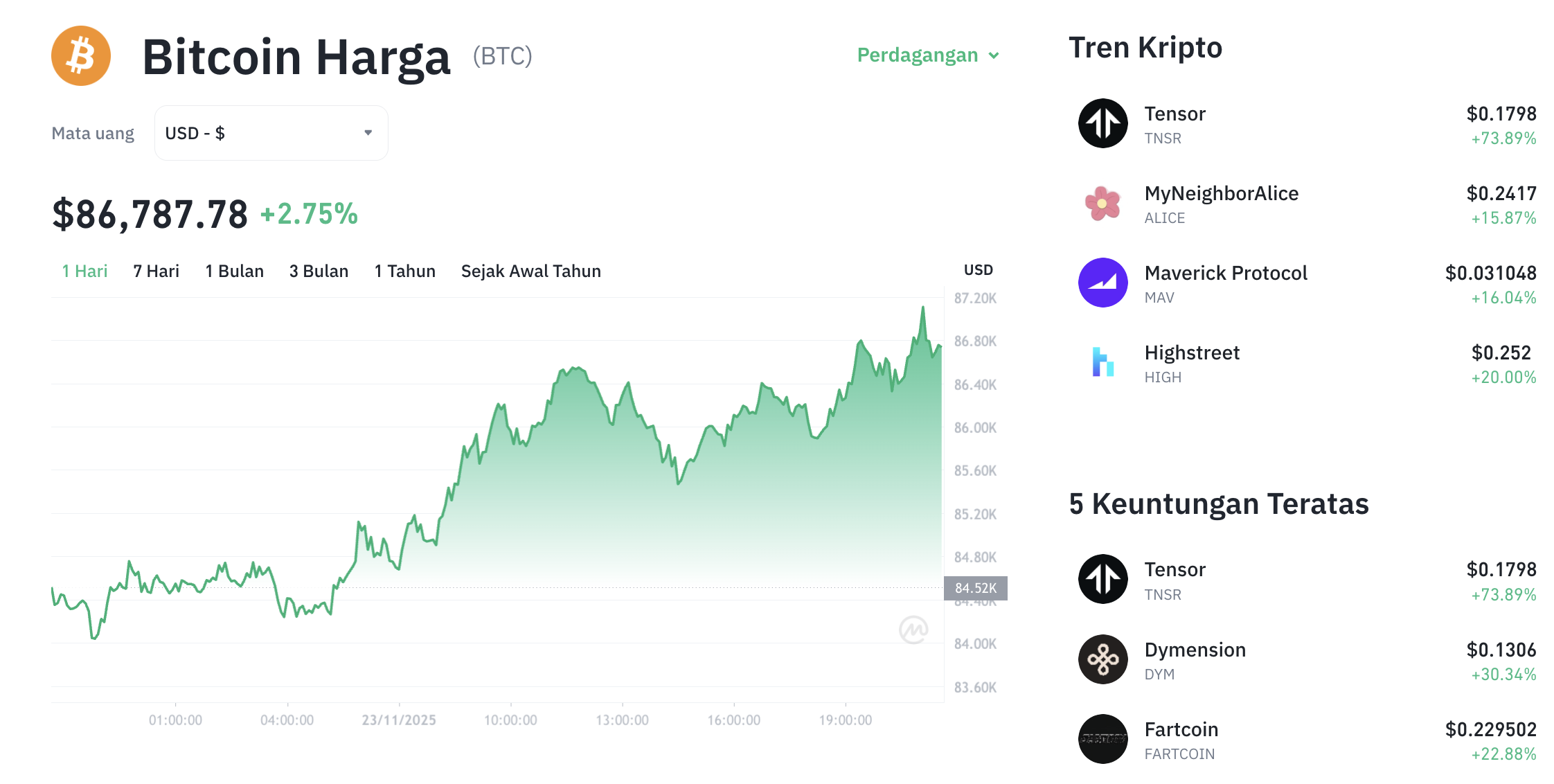 Pergerakan harga Bitcoin (BTC/USDT) pada Minggu, 23 November 2025. Sumber: Tokocrypto.