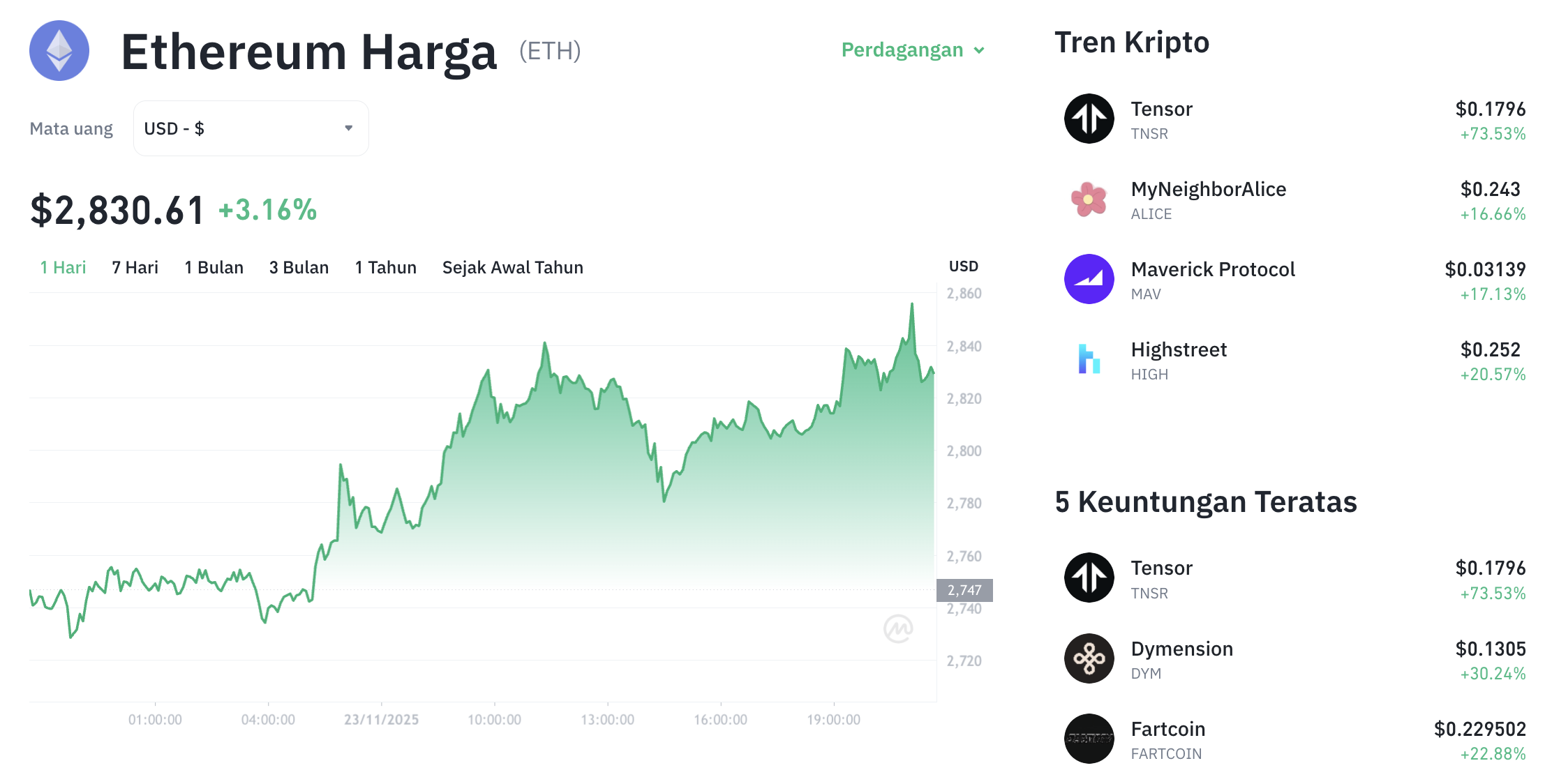 Pergerakan harga Ethereum (ETH/USDT) pada Minggu, 23 November 2025. Sumber: Tokocrypto.