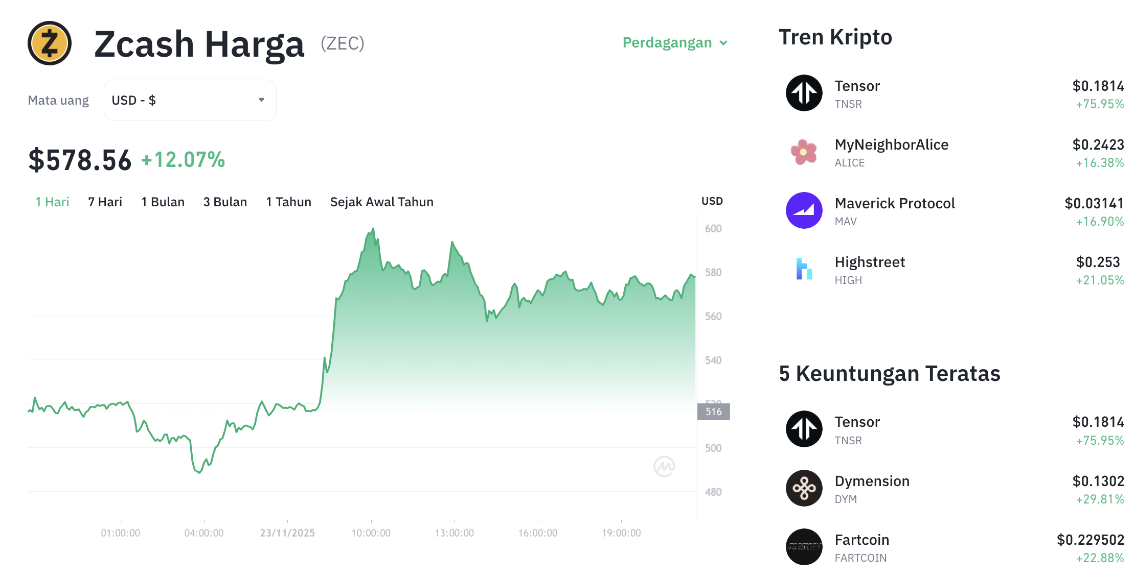 Pergerakan harga Zcasha (ZEC/USDT) pada Minggu, 23 November 2025. Sumber: Tokocrypto.