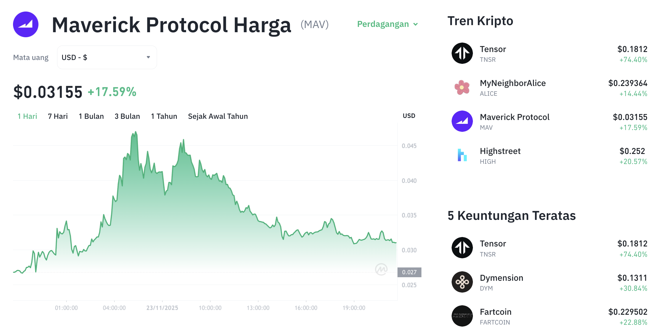 Pergerakan harga Maverick Protocol (MAV/USDT) pada Minggu, 23 November 2025. Sumber: Tokocrypto.