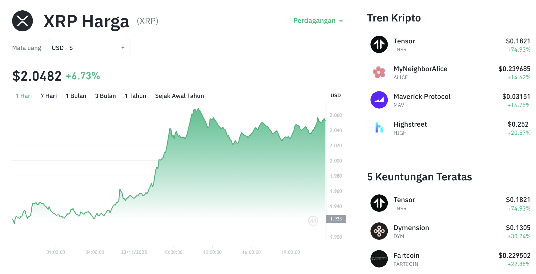 Pergerakan harga XRP (XRP/USDT) pada Sabtu, 22 November 2025. Sumber: Tokocrypto.