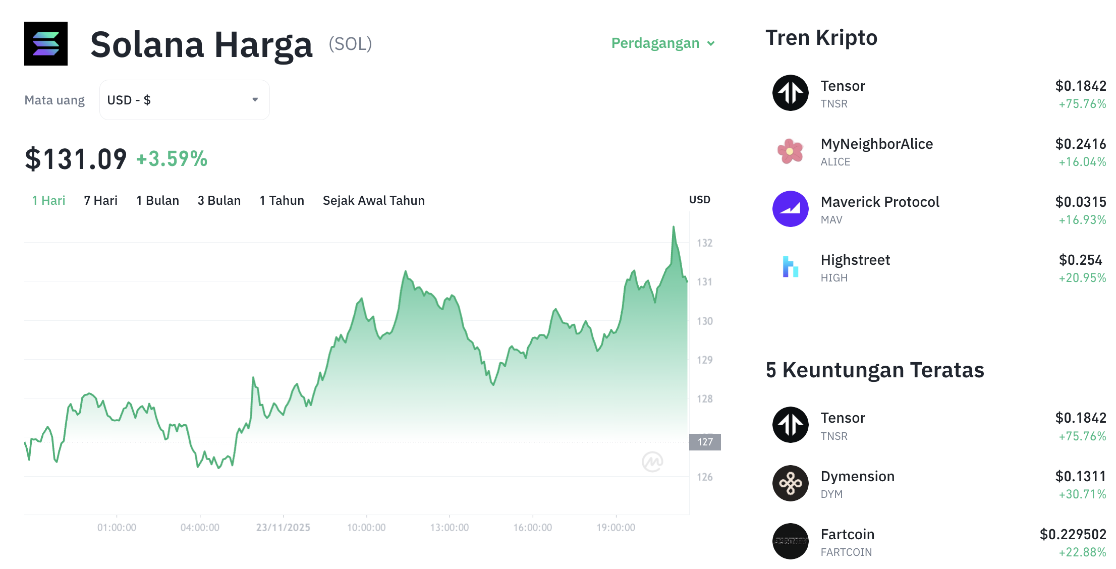 Pergerakan harga Solana (SOL/USDT) pada Minggu, 23 November 2025. Sumber: Tokocrypto.