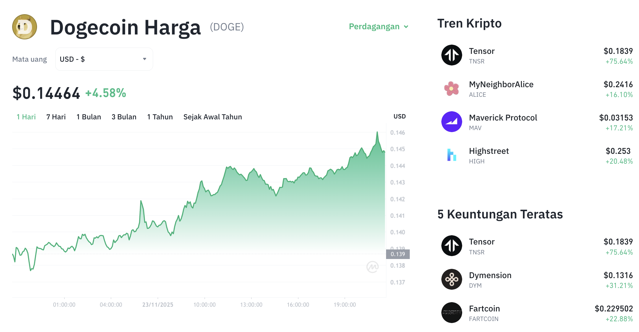 Pergerakan harga Dogecoin (DOGE/USDT) pada Minggu, 23 November 2025. Sumber: Tokocrypto.